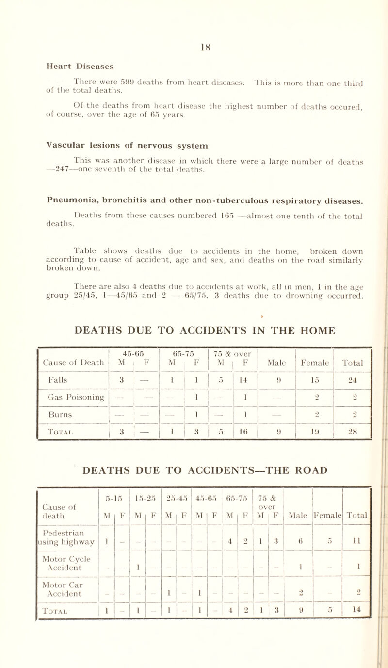 IK Heart Diseases There were 500 deaths from heart diseases. This is more than one third of the total deaths. Of the deaths from heart disease the highest number of deaths occured, of course, over the age of 65 years. Vascular lesions of nervous system This was another disease in which there were a large number of deaths -247—one seventh of the total deaths. Pneumonia, bronchitis and other non-tuberculous respiratory diseases. Deaths from these causes numbered 165 --almost one tenth of the total deaths. Table shows deaths due to accidents in the home, broken down according to cause of accident, age and sex, and deaths on the road similarlv broken down. There are also 4 deaths due to accidents at work, all in men, 1 in the age group 25/45, I—45/65 and 2 — 65/75. 3 deaths due to drowning occurred. DEATHS DUE TO ACCIDENTS IN THE HOME Cause of Death 45- M 65 F 65- M 75 F 75 & M over F Male Female Total Falls 3 — l i 5 14 15 24 Gas Poisoning — i 1 •) •> Burns — _ ~ i — 1 — •> •> Total ^ I - * 3 5 16 10 28 DEATHS DUE TO ACCIDENTS—THE ROAD Cause of death 5- M 15 F 15- M 25 F 25 M -45 F 45- M 65 F 65- M 75 F 75 ov M & er F Male Female Total Pedestrian using highway 1 - - - - 4 •> i 3 6 5 11 Motor Cycle Accident 1 1 _ i Motor Car Accident - - - 1 1 - - •> o