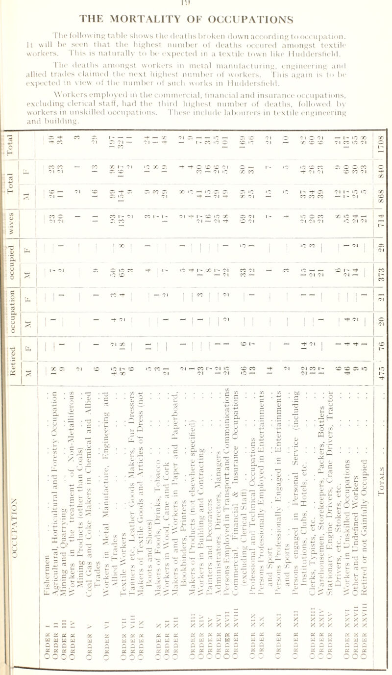 THE MORTALITY OF OCCUPATIONS I he following table shows tin* deaths broken down according to oecupalion. it will be seen that the highest number of deaths occured amongst textile workers. This is naturally to be expected in a textile town like Huddersfield. I he deaths amongst workers in metal manufacturing, engineering and allied trades claimed the next highest number of workers. this again is to lie expected in view of the number of such works in Huddersfield.