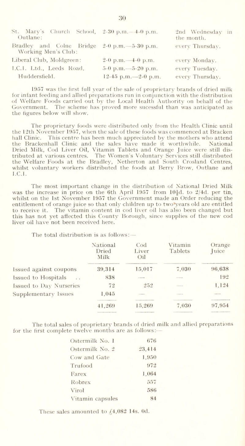 St. Mary's Church School, Outlane: Bradley and Colne Bridge Working Men's Club: Liberal Club, Moldgreen: l.C. I. Ltd., Leeds Road, Huddersfield. 2-30 p.m. 4-0 p.m. 2-0 p.m. — 5-30 p.m. 2-0 p.m.—4-0 p.m. 5-0 p.m.—5-20 p.m. 12-45 p.m.—2-0 p.m. 2nd Wednesday in the month. every Thursday. every Monday, every Tuesday, every Thursday. 1057 was the first full year of the sale of proprietary brands of dried milk for infant feeding and allied preparations run in conjunction with the distribution of Welfare Foods carried out by the Local Health Authority on behalf of the Government. The scheme has proved more sucessful than was anticipated as the figures below will show. The proprietary foods were distributed only from the Health Clinic until the 12th November 1 957, when the sale of these foods was commenced at Bracken Hall Clinic. This centre has been much appreciated by the mothers who attend the Brackenhall Clinic and the sales have made it worthwhile. National Dried Milk, Cod Liver Oil, Vitamin Tablets and Orange Juice were still dis- tributed at various centres. The Women’s Voluntary Services still distributed the Welfare Foods at the Bradley, Netherton and South Crosland Centres, whilst voluntary workers distributed the foods at Berry Brow, Outlane and I.C.I. The most important change in the distribution of National Dried Milk was the increase in price on the 6th April 1!I57 from lOJd. to 2/4d. per tin, whilst on the 1st November 1957 the Government made an Order reducing the entitlement of orange juice so that only children up to two*years old are entitled to receive it. The vitamin content in cod liver oil has also been changed but this has not yet affected this County Borough, since supplies of the new cod liver oil have not been received here. The total distribution is as follows: — National Dried Milk Cod Liver Oil Vitamin Tablets Orange Juice Issued against coupons 39,314 15,017 7,030 96,638 Issued to Hospitals 838 — 192 Issued to Day Nurseries 72 252 1,124 Supplementary Issues 1,045 — — — 41,269 15,269 7,030 97,954 The total sales of proprietary brands of dried milk and allied preparations for the first complete twelve months are as follows:— Ostermilk No. 1 676 Ostermilk No. 2 23,414 Cow and Gate 1,950 Trufood 972 Farex 1,064 Robrex 557 Virol 586 Vitamin capsules 84 These sales amounted to £4,082 14s. Od.