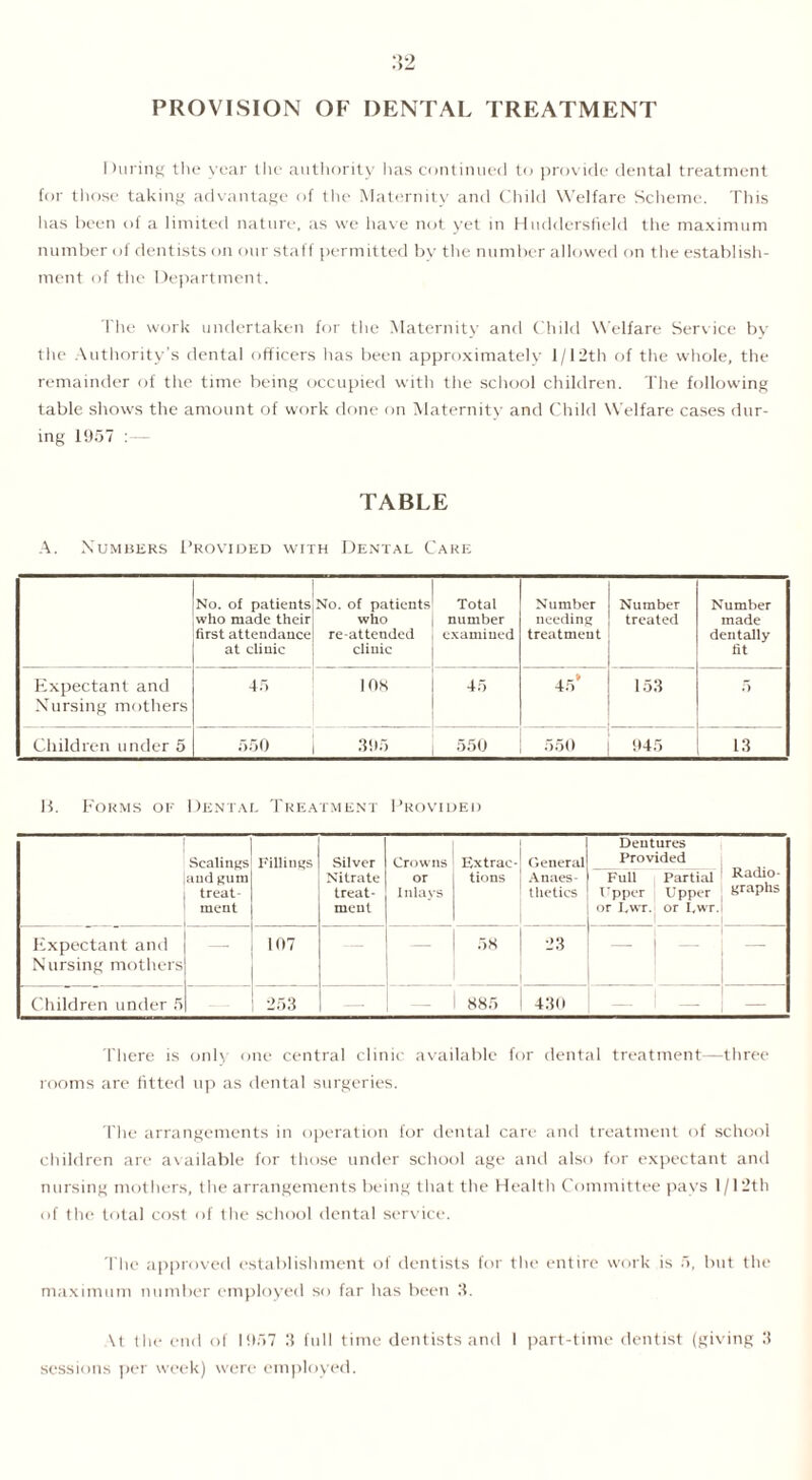 PROVISION OF DENTAL TREATMENT During the year the authority has continued to provide dental treatment for those taking advantage of the Maternity and Child Welfare Scheme. This has been of a limited nature, as we have not yet in Huddersfield the maximum number of dentists on our staff permitted by the number allowed on the establish- ment of the Department. The work undertaken for the Maternity and Child Welfare Service by the Authority’s dental officers has been approximately i/12th of the whole, the remainder of the time being occupied with the school children. The following table shows the amount of work done on Maternity and Child Welfare cases dur- ing 1057 : TABLE A. Numbers Provided with Dental Care No. of patientS|No. of patients who made their who first attendance re-attended at clinic clinic Total number examined Number needing treatment Number treated Number made dentally fit Expectant and Nursing mothers 45 108 45 45* 153 5 Children under 5 550 395 550 550 945 13 B. Forms of Dental Treatment Provided 1 Scalings' Fillings and gum treat- ment Silver Nitrate treat- ment Crowns or Inlays Extrac- tions General Anaes- thetics Dentures Provided Full Partial Upper Upper or IyWr. or I.wr. Radio- graphs Expectant and Nursing mothers 107 — — 58 23 Children under 5 I 253 1 885 430 — — There is only one central clinic available for dental treatment—three rooms are fitted up as dental surgeries. The arrangements in operation for dental care and treatment of school children are available for those under school age and also for expectant and nursing mothers, the arrangements being that the Health Committee pays 1/12th of the total cost of the school dental service. The approved establishment of dentists for the entire work is 5, but the maximum number employed so far has been 2. \t tlie end of 1957 .‘5 full time dentists and 1 part-time dentist (giving 3 sessions per week) were employed.