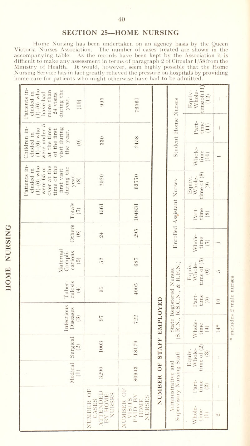 HOME NURSING SECTION 25—HOME NURSING Home Nursing has been undertaken on an agency basis by the Queen Victoria Nurses Association. The number of cases treated are shown in the accompanying table. As the records have been kept by the Association it is difficult to make any assessment in terms of paragraph 2 of Circular 1 /AS from the Ministry of Health. It would, however, seem highly possible that the Home Nursing Service has in fact greatly relieved the pressure on hospitals by providing home care for patients who might otherwise have had to be admitted. includes 2 male nurses