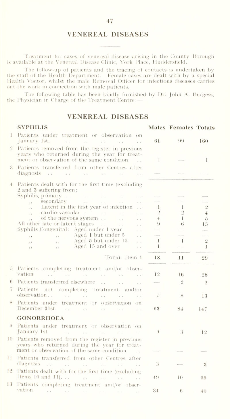 VENEREAL I)ISEASICS I reatment foi cases of venereal disease arising in the County Borough is available at the Venereal I )iseasc Clinic, York Place, Huddersfield. The follow-up of patients and the tracing of contacts is undertaken bv the staff of the Health Department. Female cases are dealt with by a special Health Visitor, whilst the male Removal Officer for infectious diseases carries out the work in connection with male patients. I he following table has been kindly furnished by Dr. John A. Burgess, the Physician in Charge of the Treatment Centre: VENEREAL DISEASES SYPHILIS Males Females Totals 1 Patients under treatment or observation on January 1st. til Oil 100 .> Patients removed from the register in previous years who returned during the year for treat- ment or observation of the same condition . . 1 1 3 Patients transferred from other Centres after diagnosis — — -t Patients dealt with for the first time (excluding 2 and 3 suffering from: Svphilis, primary . . „ secondarv — — — ,, Latent in the first vear of infection . . 1 1 .) cardio-vascular . . •> 2 4 ,, of the nervous system . . 4 i 5 All other late or latent stages !» 0 15 Syphilis Congenital: Aged under 1 year — ,, ., Aged 1 but under 5 — — ,, „ Aged 5 but under 15 ,, ,, Aged 15 and over 1 1 1 •) J Total Item 4 18 11 20 Patients completing treatment and/or obser- vation 12 10 28 o Patients transferred elsewhere ■— •> 2 Patients not completing treatment and/or observation. . s 13 s Patients under treatment or observation on December 31st. 03 84 147 GONORRHOEA <1 Patients under treatment or observation on January 1st 3 12 10 Patients removed from the register in previous years who returned during the year for treat- ment or observation of the same condition . . 11 Patients transferred from other Centres after diagnosis 3 3 12 Patients dealt with for the first time (excluding Items 10 and II)... 40 10 50 13 Patients completing treatment and/or obser- vation 34 0 40