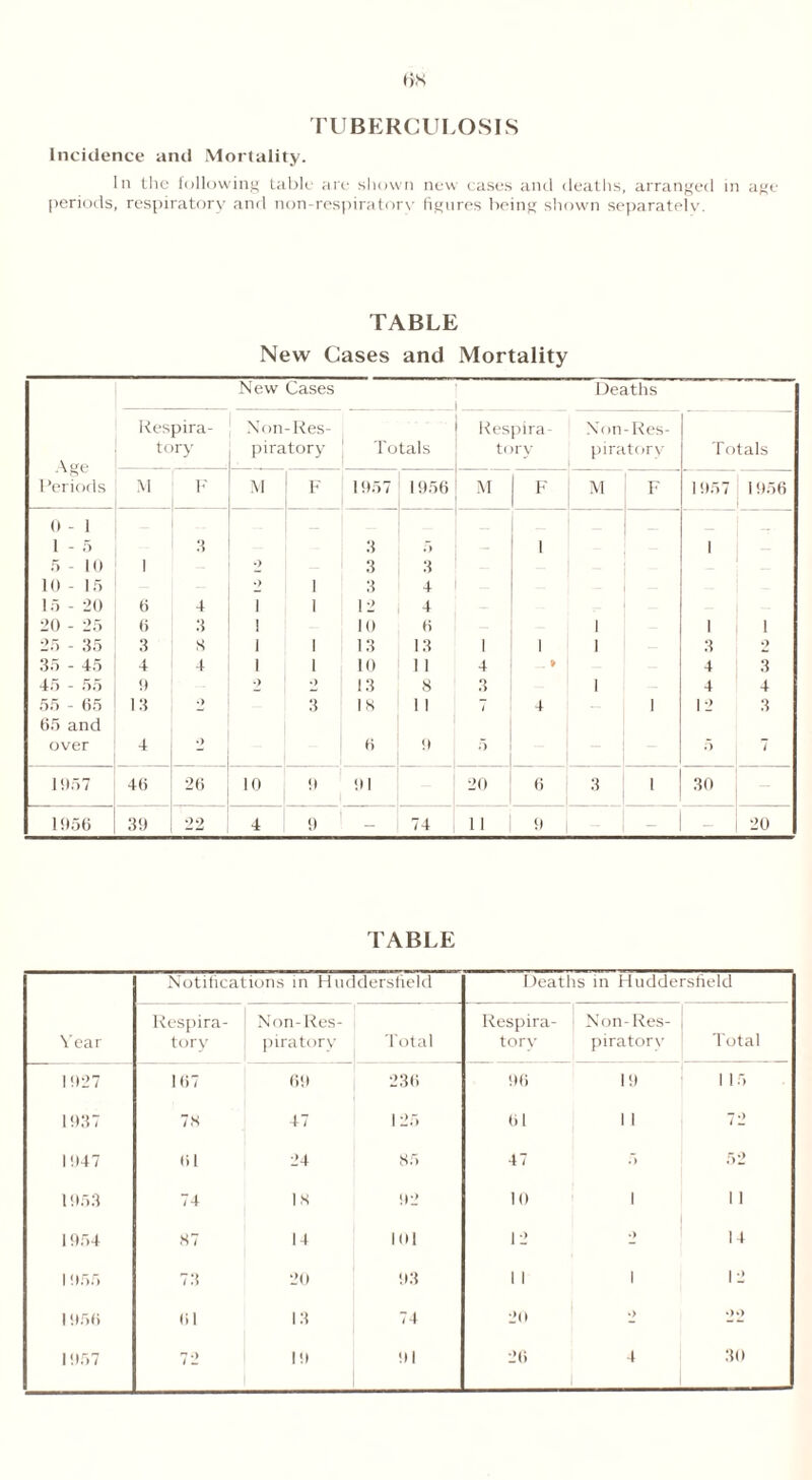 rUBERGULOSIS Incidence and Mortality. In the following table are shown new eases and deaths, arranged in age periods, respiratory and non-respiratorv figures being shown separately. TABLE New Cases and Mortality New Cases Deaths Respira- Non -Res- Respira- Xon -Res- tory piratory Totals tory piratory Totals 1 ’eriods M F M F 1957 1956 M F M F 1957 1 956 0 - 1 5 10 1 •) 5 .) 3 3 1 1 10 - 15 •) 1 3 4 _ 15 - 20 6 4 1 1 12 j 4 20 - 25 6 3 1 10 6 1 1 i 25 - 35 3 s 1 1 13 13 1 I 1 3 •> 35 - 45 4 4 1 1 10 11 4 _ » 4 3 45 - 55 9 •> •) 13 8 3 1 4 4 55 - 65 13 •) 3 IS ill 7 4 1 12 3 65 and over 4 •) 6 9 5 ;> 1 1057 46 26 10 0 91 20 6 3 1 | 30 1056 39 22 4 9 74 I 1 9 - 20 TABLE Year Notifications in Huddersfield Deaths in Huddersfield Respira- tory Non-Res- piratory Total Respira- tory Non-Res- piratory Total 1927 167 69 236 96 19 1 15 1937 78 47 1 25 61 1 1 72 1947 61 24 85 47 .) 52 1953 74 IS 92 10 1 1 1 1954 87 14 101 12 • ) 14 1 955 73 20 93 1 1 1 12 1956 61 13 74 20 •> ‘>»>