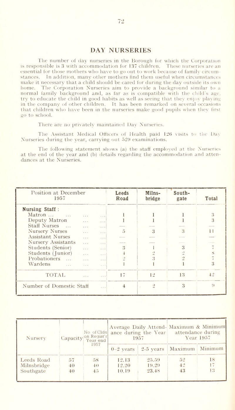The number of clay nurseries in the Borough for which the Corporation is responsible is II with accommodation for 137 children. These nurseries are an essential for those mothers who have to go out to work because of family circum stances. In addition, many other mothers find them useful when circumstances make it necessary that a child should be cared for during the day outside its own home. The Corporation Nurseries aim to provide a background similar to a normal family background and, as far as is compatible with the child's age, try to educate the child in good habits as well as seeing that they enjoy playing in the company of other children. It has been remarked on several occasions that children who have been in the nurseries make good pupils when they first go to school. There are no privately maintained Day Nurseries. The Assistant Medical Officers of Health paid 120 visits to the Day Nurseries during the year, carrying out 529 examinations. The following statement shows (a) the staff employed at the Nurseries at the end of the year and (b) details regarding the accommodation and atten- dances at the Nurseries. Position at December 1957 Leeds Road Milns- bridge South- gate Total Nursing Staff : Matron ... 1 1 1 3 Deputy Matron 1 1 1 3 Staff Nurses — N ursery Nurses 5 3 3 11 Assistant Nurses — — — Nursery Assistants — — Students (Senior) *> 1 3 7 Students (Junior) 4 • > •) s Probationers ■2 3 *) 1 Wardens 1 1 1 3 TOTAL 17 12 13 42 Number of Domestic Staff 4 •) 3 <1 | I No ofCldn Nursery Capacity 1957 Average Daily Attend- ance during the Year 1957 Maximum & Minimum attendance during Year 1957 0-2 years 1 2-5 years Maximum | Minimum Leeds Road 1 57 58 12.13 25.59 52 18 Milnsbridge 40 40 12.20 19.29 42 17 Southgate 40 45
