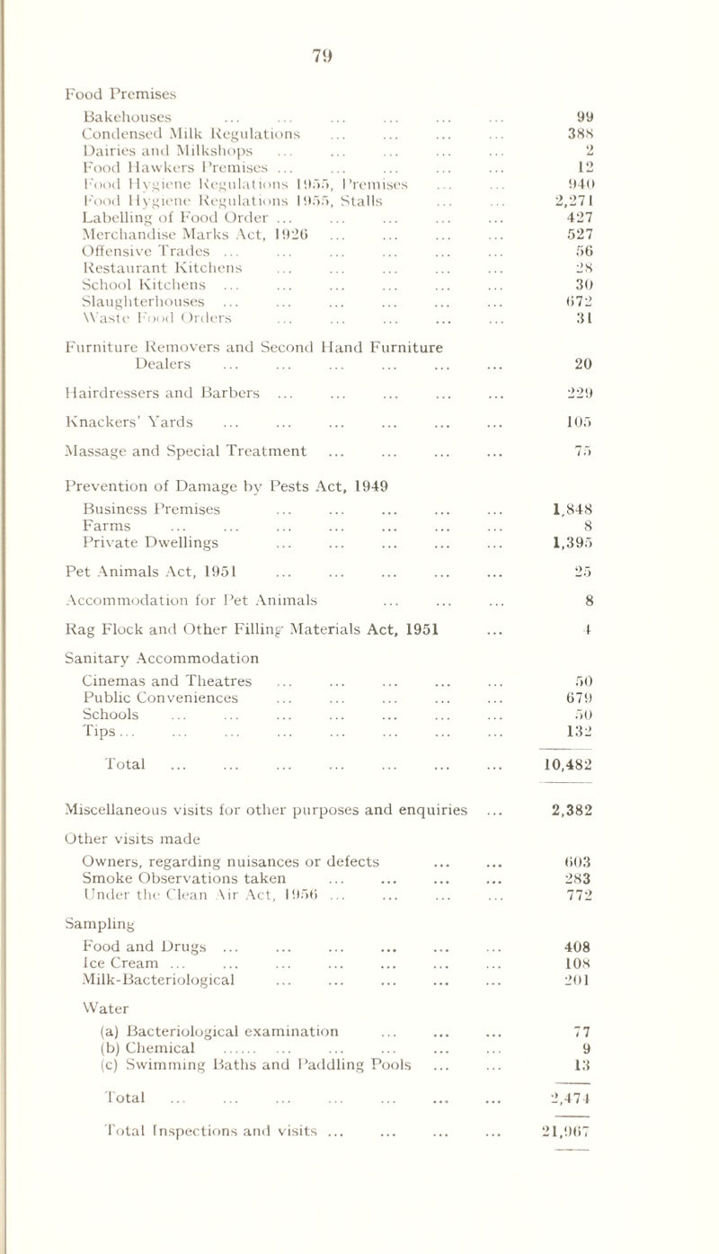 Food Premises Bakehouses Condensed Milk Regulations Dairies and Milkshops Food Hawkers 1 'remises ... Food Hygiene Regulations 11155, Premises Food Hygiene Regulations 11155, Stalls Labelling of Food Order ... Merchandise Marks Act, 11)20 Offensive Trades ... Restaurant Kitchens School Kitchens Slaughterhouses Waste Food Orders Furniture Removers and Second Hand Furniture Dealers Hairdressers and Barbers ... Knackers’ Yards Massage and Special Treatment Prevention of Damage by Pests Act, 1949 Business Premises Farms Private Dwellings Pet Animals Act, 1951 Accommodation for Pet Animals Rag Flock and Other Filling Materials Act, 1951 Sanitary Accommodation Cinemas and Theatres Public Conveniences Schools Tips... Total 99 38S 2 12 940 2,27 I 427 527 56 28 30 072 31 20 229 105 75 1.848 8 1,395 8 1 50 079 50 132 10,482 Miscellaneous visits for other purposes and enquiries ... 2,382 Other visits made Owners, regarding nuisances or defects ... ... 003 Smoke Observations taken ... ... ... ... 283 Under the Clean Air Act, 1950 ... ... ... ... 772 Sampling Food and Drugs ... ... ... ... ... ... 408 IceCream ... ... ... ... ... ... ... 108 Milk-Bacteriological ... ... ... ... ... 201 Water (a) Bacteriological examination ... ... ... 77 (b) Chemical ... ... ... ... 9 (c) Swimming Baths and Paddling Pools ... ... 13 Total 2,474 1'otal Inspections and visits ... ... ... ... 21,907