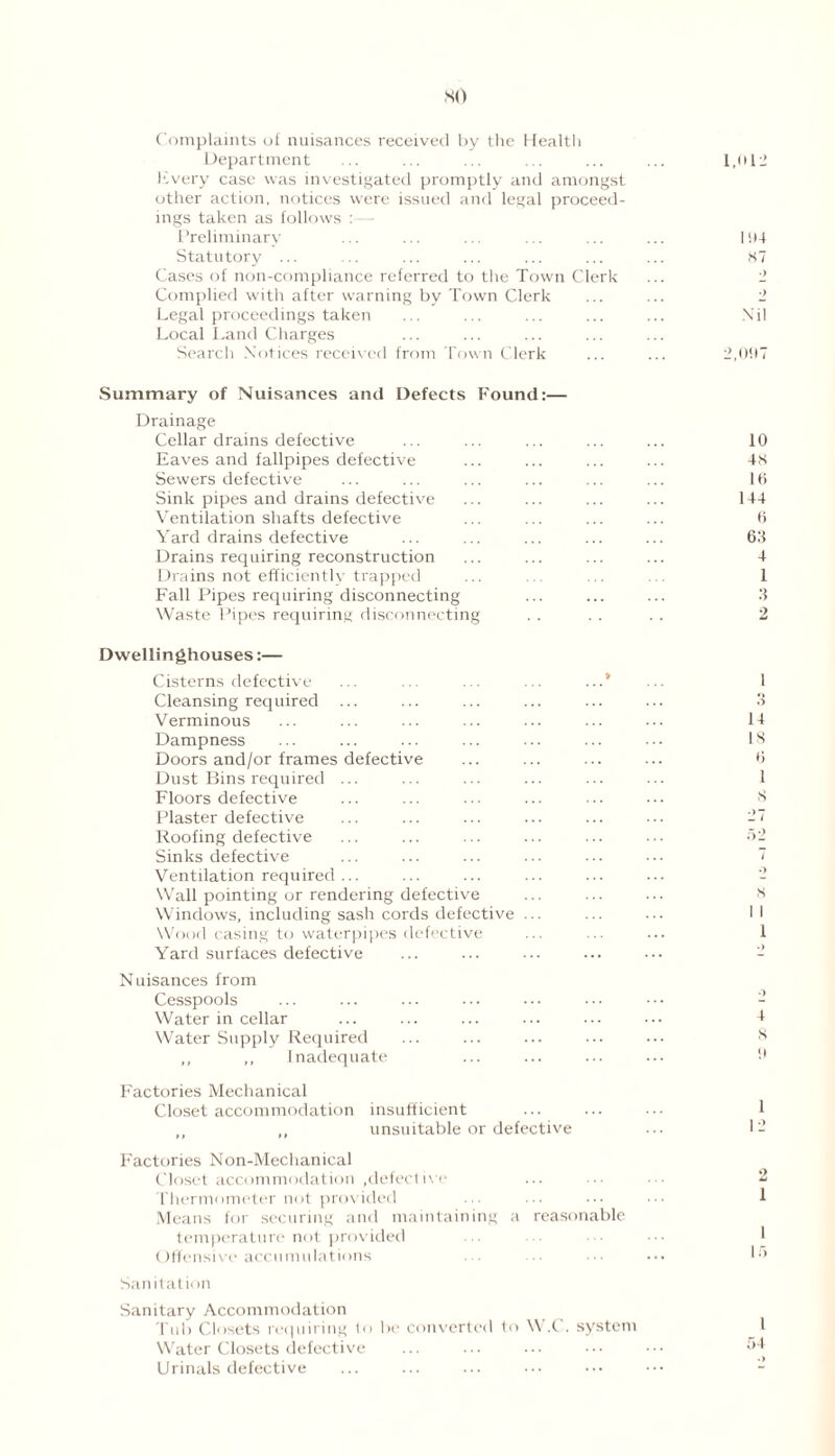 Complaints of nuisances received by the Health Department livery case was investigated promptly and amongst other action, notices were issued and legal proceed- ings taken as follows : Preliminary Statutory ... Cases of non-compliance referred to the Town Clerk Complied with after warning by Town Clerk Legal proceedings taken Local Land Charges Search Notices received from Town Clerk Summary of Nuisances and Defects Found:— Drainage Cellar drains defective Eaves and fallpipes defective Sewers defective Sink pipes and drains defective Ventilation shafts defective Yard drains defective Drains requiring reconstruction Drains not efficiently trapped Fall Pipes requiring disconnecting Waste Pipes requiring disconnecting Dwellinghouses:— Cisterns defective ... ... ... ... ...' Cleansing required ... Verminous Dampness Doors and/or frames defective Dust Bins required ... Floors defective Plaster defective Roofing defective Sinks defective Ventilation required ... Wall pointing or rendering defective Windows, including sash cords defective ... Wood casing to waterpipes defective Yard surfaces defective Nuisances from Cesspools Water in cellar Water Supply Required ,, ,, Inadequate Factories Mechanical Closet accommodation insufficient ,, „ unsuitable or defective Factories Non-Mechanical Closet accommodation .defective Thermometer not provided Means for securing and maintaining a reasonable temperature not provided Offensive accumulations Sanitation Sanitary Accommodation Tub Closets requiring to be converted to W.t . system Water Closets defective Urinals defective 1,012 104 XT Nil 2,007 10 4K 10 144 0 6lf 4 1 3 2 I 3 I 4 IX 0 1 s 27 52 x l i 1 4 X 2 1 15 1 54