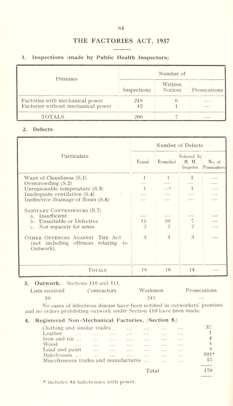 THE FACTORIES ACT, 1937 1. Inspections (made by Public Health Inspectors) Premises Number of Written inspections | Notices Prosecutions Factories with mechanical power Factories without mechanical power 218 6 — 42 1 TOTALS 260 7 2. Defects Number of Defects Particulars lelerred bv Found Remedied H. M No. ol Inspector Prosecutions Want of Cleanliness (S.l) i i 1 — Overcrowding (S.2) — — — — Unreasonable temperature (S.3) i i 1 — Inadequate ventilation (S.4) — — — — Ineffective drainage of floors (S.6) — — — — Sanitary Conveniences (S.7) a. Insufficient — — — — b. Unsuitable or Defective ! 1 10 t — c. Not separate for sexes • > •) •> — Other Offences Against The Act •> d :i 3 — (not including offences relating to Outwork). Totals 18 16 14 3. Outwork. Sections I 10 and 111. Lists received Contractors Workmen Prosecutions 10 245 No cases of infectious disease have been notified in outworkers' premises and no orders prohibiting outwork under Section 110 have been made. 4. Registered Non-Mechanical Factories, (Section 8.) Clothing and similar trades ... ... ... ••• 37 Leather ... ... ... ... ... ... ■ • • I Iron and tin ... ... ... ... ... ••• ••• 4 Wood ... ... ... ... ... • 4 Lead and paint ... ... ... ... ... 8 Bakehouses ... ... ... ... ... ... 101* Miscellaneous trades and manufactures ... ... ... 15 Total 170