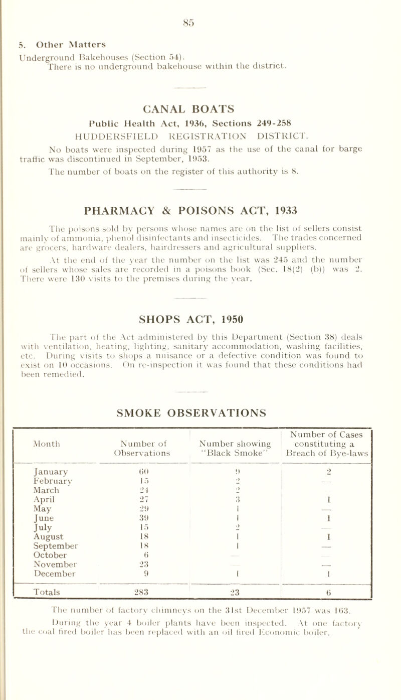 5. Other Matters Underground Bakehouses (Section 54). There is no underground bakehouse within the district. CANAL BOATS Public Health Act, 1936, Sections 249-258 HUDDERSFIELD REGISTRATION DISTRICT. No boats were inspected during 1957 as the use of the canal tor barge traffic was discontinued in September, 1953. The number of boats on the register of this authority is 8. PHARMACY & POISONS ACT, 1933 The poisons sold by persons whose names are on the list of sellers consist mainly of ammonia, phenol disinfectants and insecticides. The trades concerned are grocers, hardware dealers, hairdressers and agricultural suppliers. At the end of the year the number on the list was 245 and the number of sellers whose sales are recorded in a poisons book (Sec. 18(2) (b)) was 2. There were 130 visits to the premises during the year. SHOPS ACT, 1950 The part of the Act administered by this Department (Section 38) deals with ventilation, heating, lighting, sanitary accommodation, washing facilities, etc. During visits to shops a nuisance or a defective condition was found to exist on 10 occasions. On re-inspection it was found that these conditions had been remedied. SMOKE OBSERVATIONS Month Number of Observations Number showing ‘‘Black Smoke” Number of Cases constituting a Breach of Bye-laws January 1)0 \) 2 February 15 • > March 24 • ) April 27 3 i May 29 1 — June 39 1 i July 15 •> August 18 1 i September 18 1 — October <> November 23 — December 9 1 i Totals 283 23 t) The number of factory chimneys on the 31st December 1957 was 103. During the year 4 boiler plants have been inspected. \t one factors the coal fired boiler has been replaced with an oil fired Economic boiler.