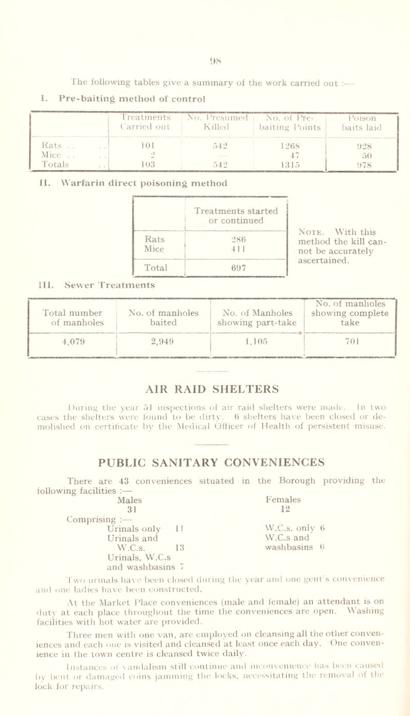 '.IS The following tables give a summary of the work carried out :— 1. Pre-baiting method of control Treatments Carried out No. Presumed Killed No. of Pre- baiting Points Poison baits laid Rats . . 101 .•>42 1268 028 Mice . . •> 47 50 Totals 103 542 1315 078 II. W arfarin direct poisoning method Note. With this method the kill can- not be accurately ascertained. III. Sewer Treatments Treatments started . or continued Rats 286 Mice 411 Total 697 Total number No. of manholes of manholes baited No. of Manholes showing part-take No. of manholes showing complete take 4,079 J 2,949 1 1,105 701 AIR RAID SHELTERS During the year 51 inspections of air raid shelters were made. In two cases the shelters were found to be dirty. 6 shelters have been closed or de- molished on certificate by the Medical Officer of Health of persistent misuse. PUBLIC SANITARY CONVENIENCES There are 43 conveniences situated in the Borough providing the following facilities :— Males 31 Females 12 Comprising :— Urinals only 11 W.C.s. only 6 Urinals and W.C.s and W.C.s. 13 washbasins 6 Urinals, W.C.s and washbasins 7 two urinals have been closed during the year and one gent s convenience and one ladies have been constructed. At the Market Place conveniences (male and female) an attendant is on duty at each place throughout the time the conveniences are open. Washing facilities with hot water are provided. Three men with one van, are employed on cleansing all the other conven- iences and each one is visited and cleansed at least once each day. One conven- ience in the town centre is cleansed twice daily. Instances of vandalism -still continue and inconvenience has been caused by bent or damaged coins jamming the locks, necessitating the removal of the lock for repairs.