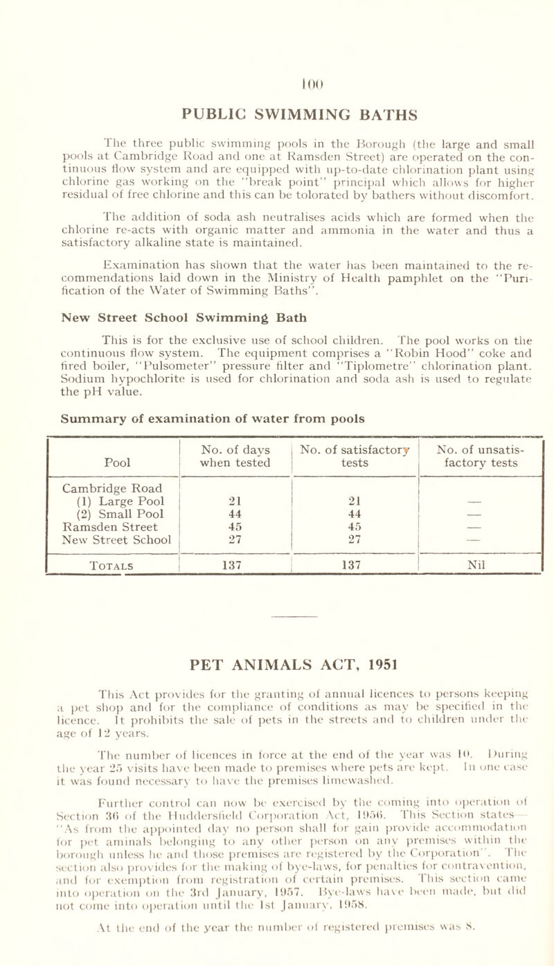 PUBLIC SWIMMING BATHS The three public swimming pools in the Borough (the large and small pools at Cambridge Road and one at Ramsden Street) are operated on the con- tinuous flow system and arc equipped with up-to-date chlorination plant using chlorine gas working on the break point” principal which allows for higher residual of free chlorine and this can be tolorated by bathers without discomfort. The addition of soda ash neutralises acids which are formed when the chlorine re-acts with organic matter and ammonia in the water and thus a satisfactory alkaline state is maintained. Examination has shown that the water has been maintained to the re- commendations laid down in the Ministry of Health pamphlet on the Puri- fication of the Water of Swimming Baths”. New Street School Swimming Bath This is for the exclusive use of school children. The pool works on the continuous flow system. The equipment comprises a Robin Hood” coke and tired boiler, Pulsometer” pressure filter and Tiplometre” chlorination plant. Sodium hypochlorite is used for chlorination and soda ash is used to regulate the pH value. Summary of examination of water from pools Pool No. of days when tested No. of satisfactory tests No. of unsatis- factory tests Cambridge Road (1) Large Pool 21 21 (2) Small Pool 44 44 Ramsden Street 45 45 — New Street School 27 27 — Totals 137 137 Nil PET ANIMALS ACT, 1951 This Act provides for the granting of annual licences to persons keeping a pet shop and for the compliance of conditions as may be specified in the licence. It prohibits the sale of pets in the streets and to children under the age of 12 years. The number of licences in force at the end of the year was 10. During the year 25 visits have been made to premises where pets are kept. In one case it was found necessary to have the premises limewashed. Further control can now be exercised by the coming into operation ol Section 36 of the Huddersfield Corporation Act, 1956. This Section states As from the appointed day no person shall for gain provide accommodation for pet aminals belonging to any other person on any premises within the borough unless lie and those premises are registered by the Corporation . I he section also provides for the making of bye-laws, for penalties for contravention, and for exemption from registration of certain premises. I his section came into operation on the 3rd January, 1957. Bye-laws have been made, but did not come into operation until the 1st January, 1958. At the end of the year the number of registered premises was 8.
