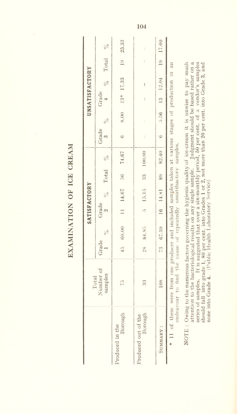 < w pH u a o M o z o H < Z s < z a >* cc o H o < bn C/3 H <e c/3 Z d >* cc o H o < h C/3 H < C/3 cti +J O H o H D -a ri t-i o (U T3 os cn a o ZD -t o H <v T3 P (N a o <v T3 d r— a O a <D ~ £ OjO P <v a pC o ^PQ .5 'O u p T3 O I I I ai a rP Sf ■a P a £ ° O ■g« o T3 q> u P X3 O x> X o « < 2 S U> CO c o -a o □ 3 a a Si (V b£ P 4-» c/3 O c/3 a^ rt Cl ri ^ f >• O j- O d tl a U oJ C/3 C/3 0 a p £ * NOTE : Owing to the numerous factors governing the hygienic quality of ice-cream it is unwise to pay much attention to the bacteriological results on any single sample. Judgment should be based rather on a series of samples. It is suggested that over a six-monthly period, 50 per cent, of a vendor’s samples should fall into grade 1, 80 per cent, into Grades 1 or 2, not more than 20 per cent, into Grade 3, and none into Grade 4. (Public Health Laboratory Service)