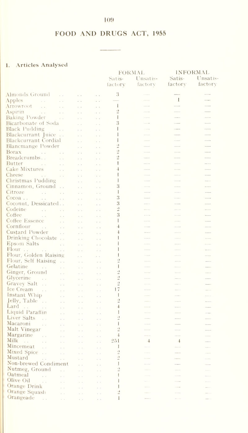 1. Articles Analysed Almonds Ground . . Apples Arrowroot Aspirin Baking l’owder Bicarbonate of Soda Black Pudding Blackcurrant juice .. Blackcurrant Cordial Blancmange Powder Borax Breadcrumbs. . . . Butter Cake Mixtures . . Cheese Christmas Pudding Cinnamon, Ground . . Citroze Cocoa Coconut, Dessicated. . Codeine Coffee Coffee Essence . . Cornflour Custard Powder . . Drinking Chocolate . . Epsom Salts . . Flour Flour, Golden Raising Flour, Self Raising . . Gelatine Ginger, Ground Glycerine Gravey Salt Ice Cream Instant Whip Jelly, Table Lard Liquid Paraffin Liver Salts Macaroni Malt Vinegar . . Margarine Milk . . Mincemeat Mixed Spice Mustard Mon-brewed Condiment Nutmeg, Ground . . Oatmeal Olive Oil Orange Drink Orange Squash Orangeade FORMAL Satis- Unsatis- factory factory :i I .» I :i i i t i i 1 :i :t .> :t i 4 4 I 4 I I •» I I I •) 1 4 INFORMAL Satis- Unsatis- factory factory I 1
