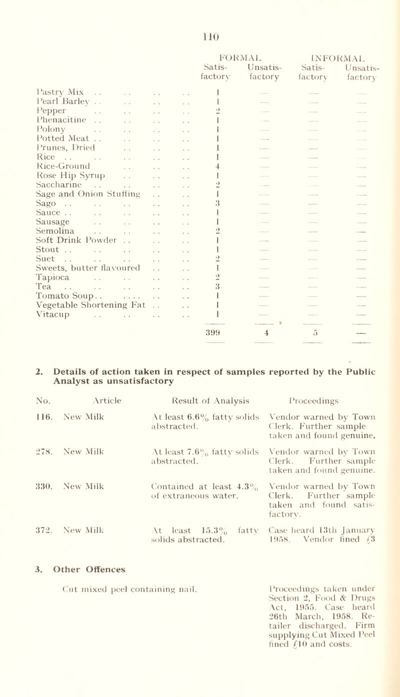 FORMAL INFORMAL Satis- Unsatis- Satis- Unsatis 1 ’astry Mix factory 1 factory factory factory Pearl Barley . . 1 — — — Pepper •> — Phenacitine . . 1 — Polony 1 Potted Meat . . 1 Prunes, Dried 1 — — Rice . . 1 — — Rice-Ground 4 — Rose Hip Syrup 1 — Saccharine •) — — Sage and Onion Stuffing 1 — — Sago 3 — — — Sauce .. 1 — — — Sausage 1 — Semolina •> — — Soft Drink Powder . . 1 — — Stout .. I — — — Suet . . •> — — — Sweets, butter flavoured 1 — Tapioca •> — — lea 3 — — — Tomato Soup. . 1 — — — Vegetable Shortening Fat . . 1 — — — Vitacup l * — — 399 4 — 2. Details of action taken in respect of samples reported by the Public- Analyst as unsatisfactory No. Article I 16. New Milk 278. New Milk- 330. New Milk 372. New Milk Result of Analysis At least 6.6% fatty solids abstracted. At least 7.6% fatty solids abstracted. Contained at least 4.3° of extraneous water. At least 15.3% fatty solids abstracted. Proceedings Vendor warned by Town Clerk. Further sample taken and found genuine. Vendor warned by Town Clerk. Further sample taken and found genuine. Vendor warned by Town Clerk. Further sample- taken and found satis factory. Case heard 13th January 1Vendor lined /3 3. Other Offences Cut mixed peel containing nail. Proceedings taken under Section 2. Food & Drugs \ct, 1955. Case heard 26th March, 1958. Re- tailer discharged. Firm supplying Cut Mixed Peel fined (10 and costs.