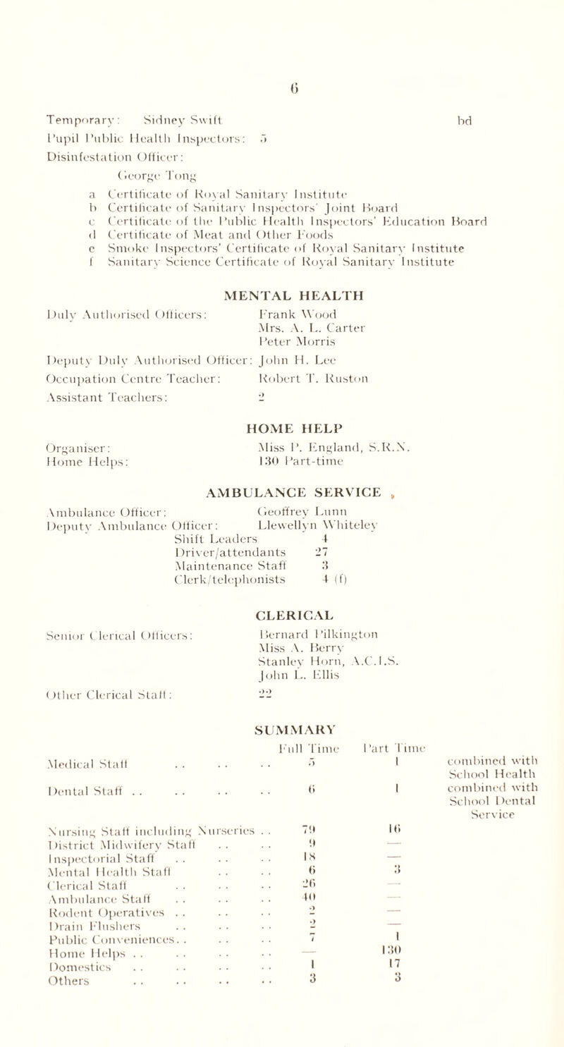 Temporary: Sidney Swift bd I’upil I’nblic Health Inspectors: 5 Disinfestation Officer: Oeorge Tong a Certificate of Royal Sanitary Institute b Certificate of Sanitary Inspectors’ Joint Hoard c Certificate of the Public Health Inspectors' education Board <1 Certificate of Meat and Other Foods e Smoke Inspectors’ Certificate of Royal Sanitary Institute I Sanitary Science Certificate of Royal Sanitary Institute MENTAL HEALTH Duly Authorised Officers: Frank Wood Mrs. A. L. Carter Peter Morris Deputy Duly Authorised Officer: John H. Lee Occupation Centre Teacher: Robert T. Ruston Assistant Teachers: 2 HOME HELP Organiser: Miss P. England, S.R.X. Home Helps: 130 Part-time AMBULANCE SERVICE , Ambulance Officer: Geoffrey Lunn Deputy Ambulance Officer: Llewellyn \\ hiteley Shift Leaders 4 Driver/attendants 27 Maintenance Staff 3 Clerk/telcphonists 4 (f) CLERICAL Senior Clerical Officers: Bernard Pilkington Miss A. Berry Stanley Horn, A.C.I.S. John L. Ellis Other Clerical Staff: 22 SUMMARY Full Time 1 ‘art l ime Medical Stall .7 1 combined with 1 tentai Staff (i 1 School Health combined with Nursing Staff including Nurseries .. 70 16 School Dental Service 1 fistrict Midwifery Staff 0 — Inspectorial Staff IS — Mental Health Staff 0 3 Clerical Staff Ambulance Stall Rodent Operatives 26 40 .» 1 train Flushers •) — Public Conveniences.. i 1 130 Home Helps — Domestics 1 17 Others 3 3