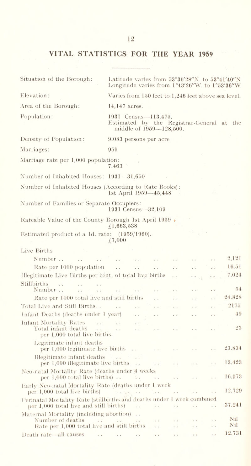 VITAL STATISTICS FOR THE YEAR 1959 Situation of tiie Borough: Elevation: Latitude varies from 53°36'28N. to 53°41'40N Longitude varies from 1°43'26W. to 1°53'36W Varies from 150 feet to 1,240 feet above sea level. Area of the Borough: 14,147 acres. Population: Density of Population: 1931 Census 1 13,475. Estimated by the Registrar-General at the middle of 1959—128,500. 9.083 persons per acre Marriages: 959 Marriage rate per 1,000 population: 7.463 Number of inhabited Houses: 1931—31,650 Number of Inhabited Houses (According to Rate Books): 1st April 1959—45,448 Number of Families or Separate Occupiers: 1931 Census -32,109 Rateable Value of the Countv Borough 1st April 1959 * £1,663,538 Estimated product of a Id. rate: (1959/1960). £7,000 Live Births Number 2,121 Rate per 1000 population . . . . . . . . . . . . 16.51 Illegitimate Live Births per cent, of total live births . . . . . . 7.024 Stillbirths N umber . . . . . . . . . . . . .. . . . . 54 Rate per 1000 total live and still births . . . . . . . . 24.828 Total Live and Still Births.. .. .. .. .. .. .. 2175 Infant Deaths (deaths under l year) .. . . .. .. .. 49 Infant Mortality Rates Total infant deaths . . .. .. . . . . .. .. 23 per 1,000 total live births Legitimate infant deaths per 1,000 legitimate live births . . . . . . . . . . 23.834 Illegitimate infant'deaths per 1,000 illegitimate live births .. .. .. .. •• 13.423 Neo-natal Mortality Rate (deaths under 4 weeks per 1,000 total live births) .. .. .. •• •• •• 16.973 Early Neo-natal Mortality Rate (deaths under I week per 1,000 total live births) . . .... . . . . • • • • • • 12.729 Perinatal Mortality Rate (stillbirths arid deaths under I week combined per J,000 total live and still births) . . . . • • • • 37.241 Maternal Mortality (including abortion) . . Number of deaths .. . . • • • • • • • • • • Nil Rate per 1,000 total live and still births . . . . . . • . Nil Death rate—all causes .. .. . • • • • • • • • • 12.731