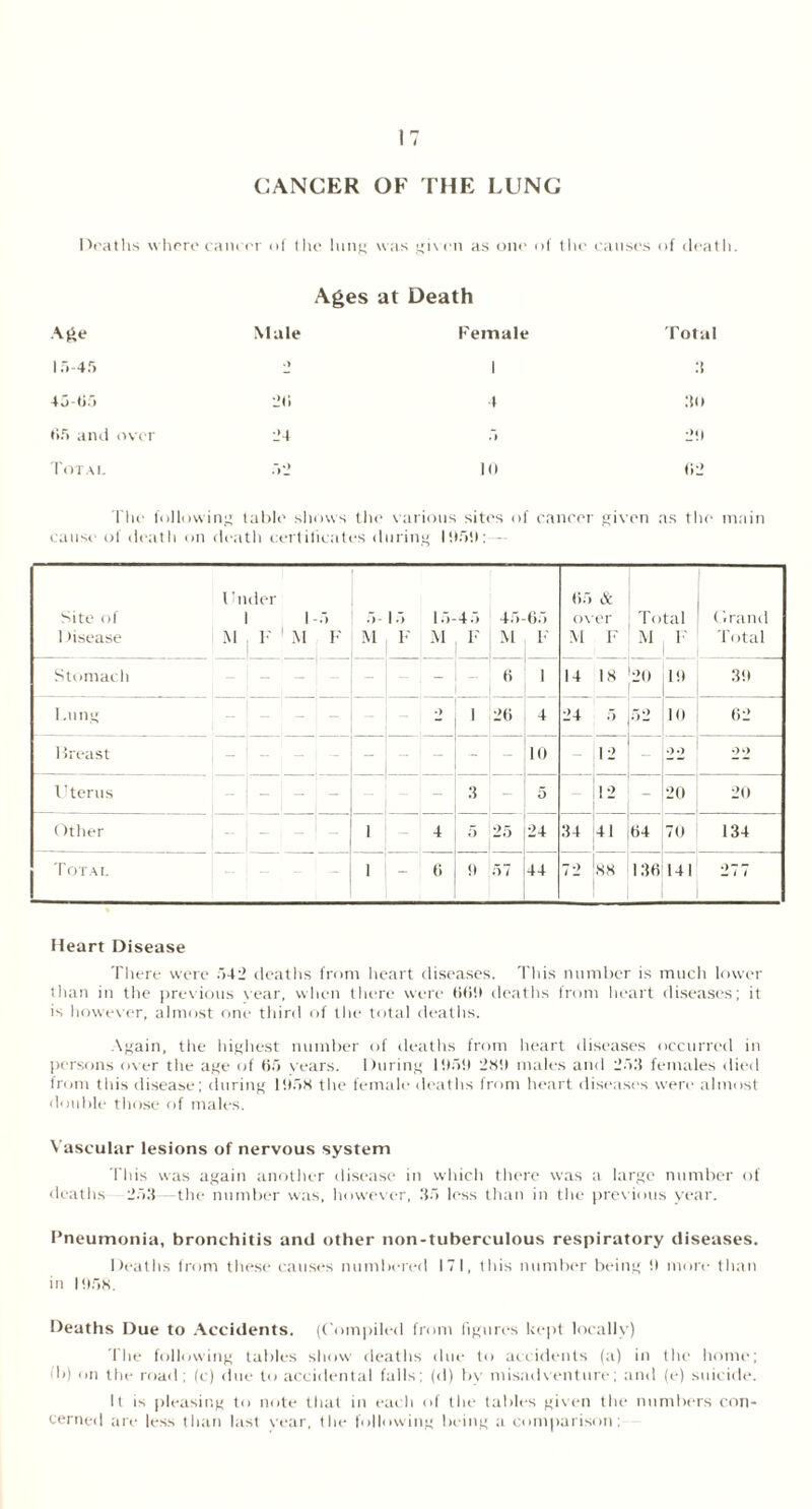 CANCER OF THE LUNG Deaths where cancer of the lung was given as one of the causes of death. Ages at Death A£e Male Female Total 15-45 • > 1 3 45-05 20 4 30 05 and over 24 .) 21) Total 52 Ill 02 The following table shows the various sites of cancer given as the main cause of death on death certificates during 1959: — Under 05 & Site of 1-5 15 15- 45 45-65 over Total Grand Disease M F 1 M F M F M F : M F M F M F Total Stomach - - 1 - - 6 1 14 18 '20 19 39 1 ,n ng - - •) 1 26 4 24 5 ,52 10 02 Breast - - - - - 1 - 10 - 12 1 22 •)‘> Uterus 3 ' - | 5 12 - 20 20 Other 1 4 5 25 24 34 41 04 70 134 Total - - 1 - 1 - 0 9 57 !44 72 88 130 141 277 Heart Disease There were 542 deaths from heart diseases. This number is much lower than in the previous vear, when there were 009 deaths from heart diseases; it is however, almost one third of the total deaths. Again, the highest number of deaths from heart diseases occurred in persons over the age of (55 years. During 195!) 289 males and 253 females died from this disease; during 1958 the female deaths from heart diseases were almost double those of males. Vascular lesions of nervous system This was again another disease in which there was a large number of deaths 253 —the number was, however, 35 less than in the previous year. Pneumonia, bronchitis and other non-tuberculous respiratory diseases. Deaths from these causes numbered 171, this number being 9 more than in 1958. Deaths Due to Accidents. (Compiled from figures kept locally) file following tables show deaths due to accidents (a) in the home; 1>) un the road; (c) due to accidental falls; (d) bv misadventure; and (e) suicide. It is pleasing to note that in each of the tables given the numbers con- cerned are less than last year, the following being a comparison;