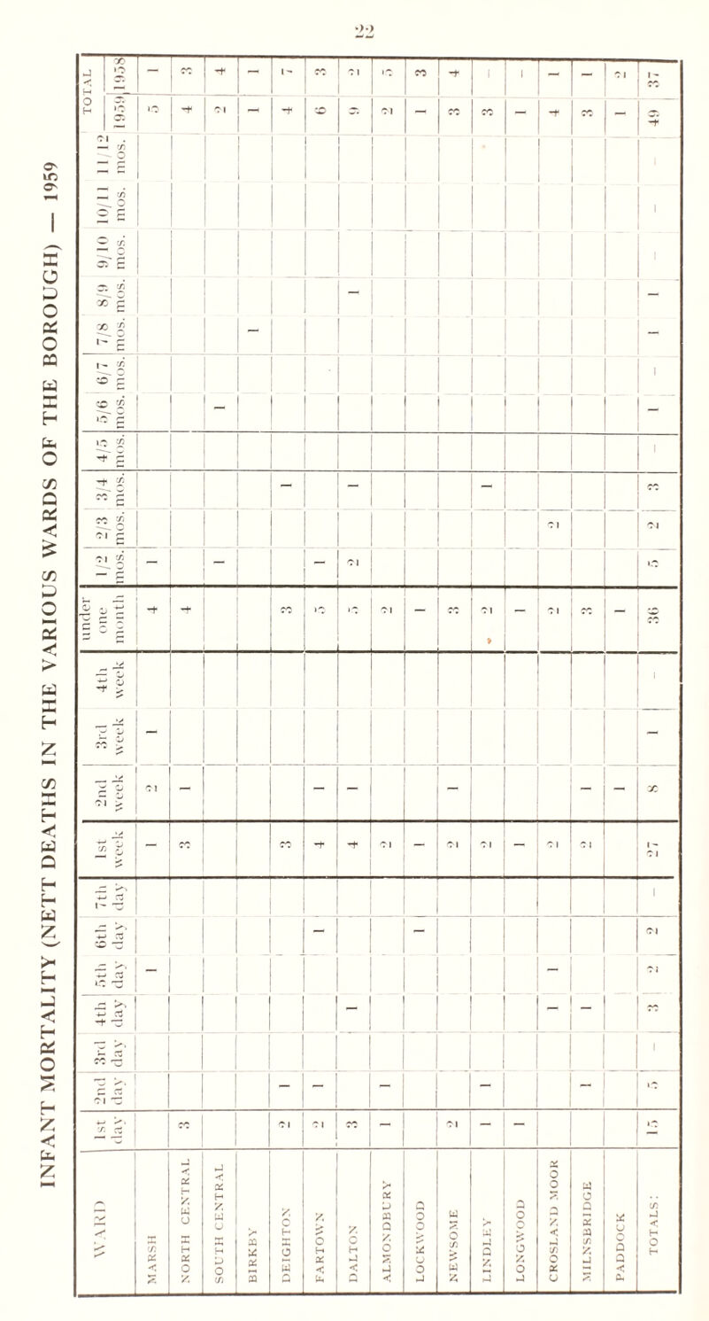 INFANT MORTALITY (NETT DEATHS IN THE VARIOUS WARDS OF THE BOROUGH) — 1959 *>•)