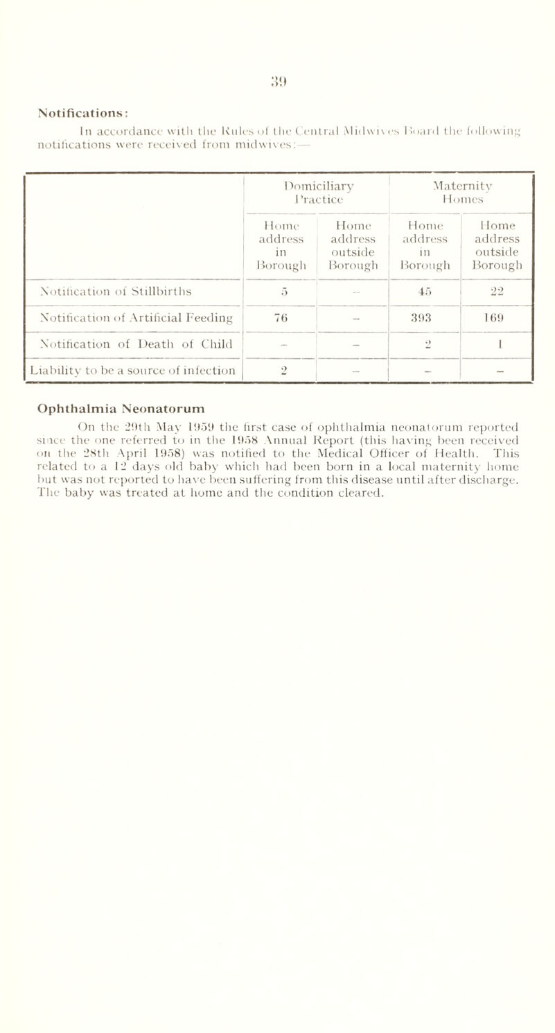 Notifications: In accordance with the Rules of the Central Midwives Hoard the following notifications were received from midwives:— Domiciliary 1 ’ractice Maternity 1 fomes 1 lome address in Borough Home address outside Borough Home address in Borough 1 lome address outside Borough Notification of Stillbirths 5 45 22 Notification of Artificial Feeding 76 - 393 169 Notification of Death of Child - - • 1 1 Liability to be a source of infection 2 - - - Ophthalmia Neonatorum On the 29 th May 1959 the lirst case of ophthalmia neonatorum reported since the one referred to in the 1958 Annual Report (this having been received on the 28th April 1958) was notified to the Medical Officer of Health. This related to a 12 days old baby which had been born in a local maternity home but was not reported to have been suffering from this disease until after discharge. The baby was treated at home and the condition cleared.