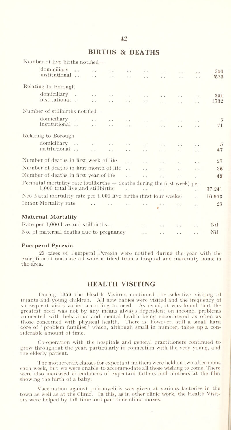 BIRTHS & DEATHS Number of live births notified— domiciliary . . . . . . .. . . . . ,, _ _ 353 institutional . . . . . . .. .. . . _ _ 2523 Relating to Borough domiciliary . . . . . . . . .. . , ., _ 35 j institutional . . . . . . . . . . , . _ # _ _ 1732 Number of stillbirths notified—- domiciliary . . . . . . . . . . . . . , _ _ ,3 institutional .. .. .. .. .. .. 71 Relating to Borough domiciliary institutional . Number of deaths in first week of life Number of deaths in first month of life Number of deaths in first year of life Perinatal mortality rate (stillbirths + deaths during the first week) per 1,000 total live and stillbirths Neo Natal mortality rate per 1,000 live births (first four weeks) Infant Mortality rate 36 49 37.241 16.973 23 Maternal Mortality Rate per 1,000 live and stillbirths. . . . . . . . .. .. Nil No. of maternal deaths due to pregnancy . . .. .. .. Nil Puerperal Pyrexia 23 cases of Puerperal Pyrexia were notified during the year with the exception of one case all were notilied from a hospital and maternity home in the area. HEALTH VISITING During 1959 live Health Visitors continued the selective visiting of infants and young children. All new babies were visited and the frequency of subsequent visits varied according to need. As usual, it was found that the greatest need was not by any means always dependent on income, problems connected with behaviour and mental health being encountered as often as those concerned with physical health. There is, however, still a small hard core of problem families” which, although small in number, takes up a con- siderable amount of time. Co-operation with the hospitals and general practitioners continued to grow throughout the year, particularly in connection with the very young, and the elderly patient. The mothercraft classes for expectant mothers were held on two afternoons each week, but we were unable to accommodate all those wishing to come, there were also increased attendances of expectant fathers and mothers at the film showing the birth of a baby. Vaccination against poliomyelitis was given at various factories in the town as well as at the Clinic. In this, as in other clinic work, the Health Visit- ors were helped by full time and part time clinic nurses.