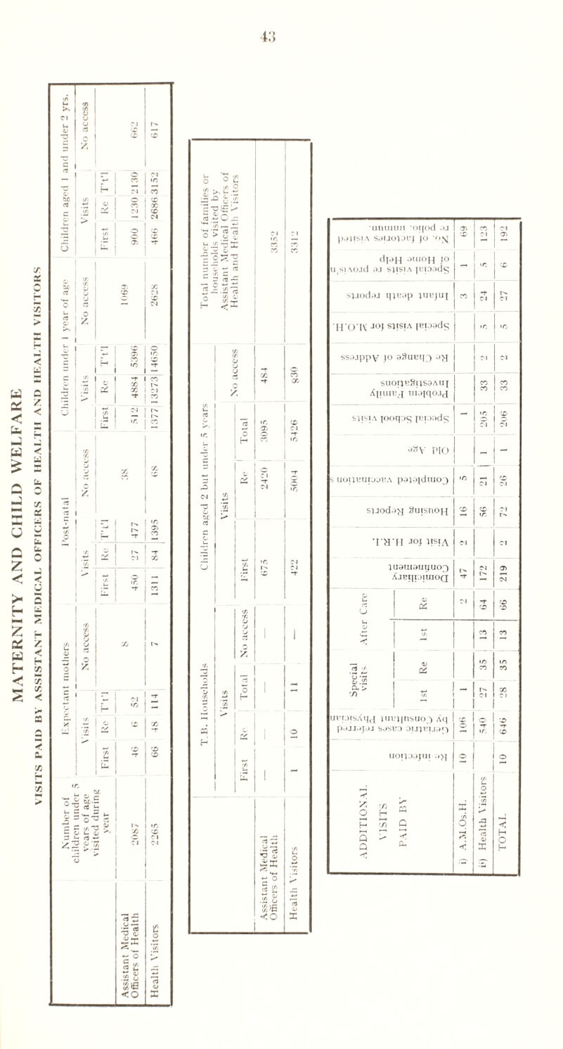 MATERNITY AND CHILI) WELFARE VISITS PAID BY ASSISTANT MKDICAL OFFICERS OF HEALTH AND HEALTH VISITORS 43 unuiun '01(0(1 aj pansiA sauoiouj jo 'o\j djJH ‘uioh jo sjjodaj inuap jubjuj 'irO'K JOJ S1!S!A (Hpads ssajppy jo 93ubio .»h SUOl^BSl^SaAUJ Xpun;^ ma(qo.ici siisia (ooqoc; pnoads PIO uoijBurjOBA pajaidmo^ sjjodoy SuisnoH TH’H JOJ 1?SJA juauiauquo^ Ajbi(i;)iuioq <d (X •c >c Cl > '/) & uriorsAqf( nn j(nsuo j Aq I x p.UJ.»J.»J SJSBO DIJJBlJ.j*) | ^ UOIVOOJUI .!>( o X r/) O H H ^ Q Q i’) Health Visitors 540 27 35 i 13 64 172 56 21 I 1 205