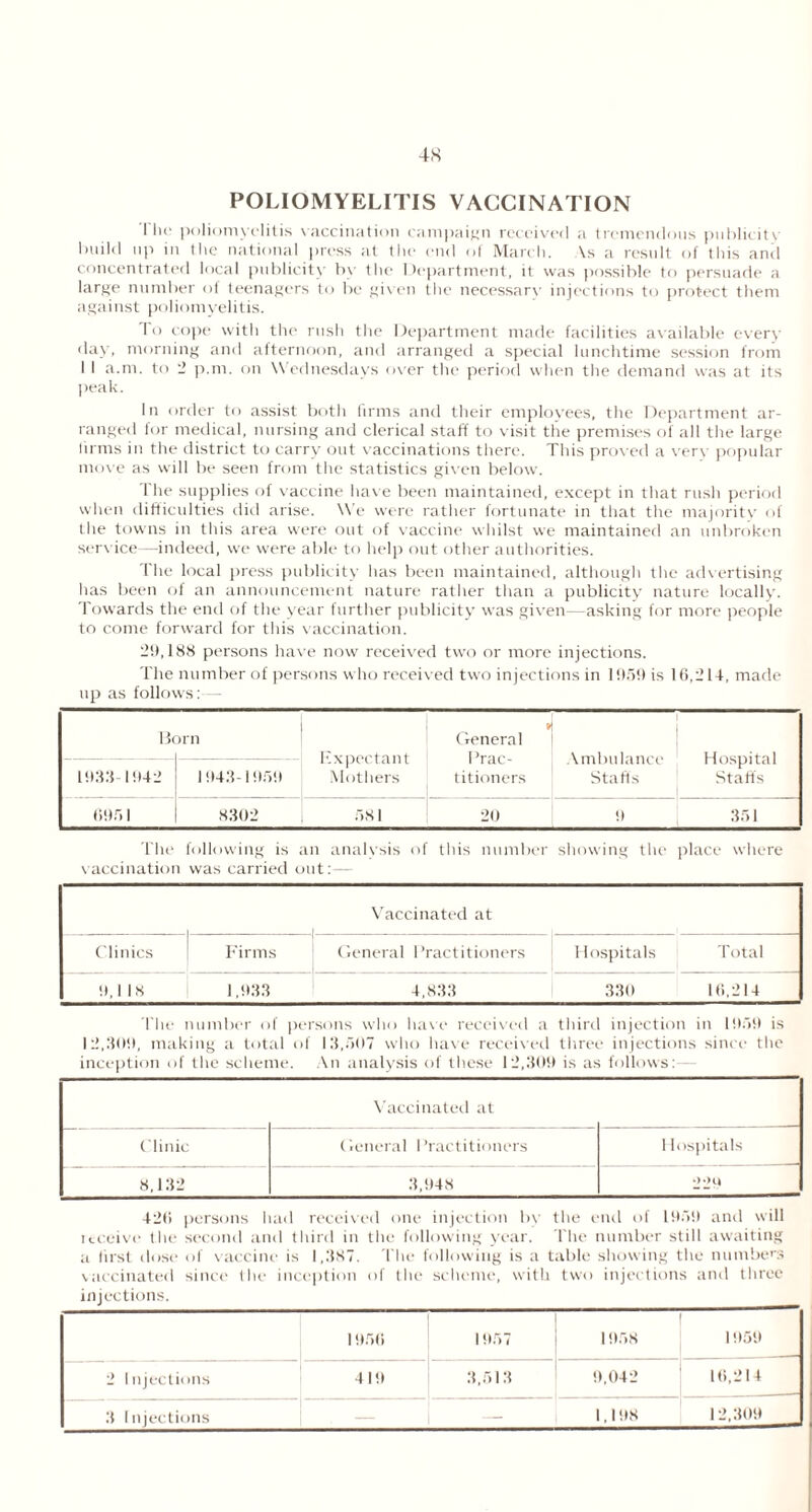 POLIOMYELITIS VACCINATION I'lie poliomyelitis vaccination campaign received a tremendous publicity build up in the national press at the end of March. Vs a result of this and concentrated local publicity by the Department, it was possible to persuade a large number of teenagers to be given the necessary injections to protect them against poliomyelitis. To cope with the rush the Department made facilities available every day, morning and afternoon, and arranged a special lunchtime session from I I a.m. to 2 p.m. on Wednesdays over the period when the demand was at its peak. In order to assist both firms and their employees, the Department ar- ranged for medical, nursing and clerical staff to visit the premises of all the large firms in the district to carry out vaccinations there. This proved a very popular move as will be seen from the statistics given below. The supplies of vaccine have been maintained, except in that rush period when difficulties did arise. We were rather fortunate in that the majority of the towns in this area were out of vaccine whilst we maintained an unbroken service—indeed, we were able to help out other authorities. The local press publicity has been maintained, although the advertising has been of an announcement nature rather than a publicity nature locally. Towards the end of the year further publicity was given—asking for more people to come forward for this vaccination. 29,188 persons have now received two or more injections. The number of persons who received two injections in 1959 is 16,214, made up as follows:— Born Expectant Mothers Genera] Prac- titioners Ambulance Staffs Hospital Staffs 1933-1942 1943-1959 6951 8302 581 20 9 351 The following is an analysis of this number showing the place where vaccination was carried out: — Vaccinated at Clinics Firms General Practitioners Hospitals Total 9,1 1 8 1,933 4,833 330 16,214 The number of persons who have received a third injection in 1959 is 12,309, making a total of 13,507 who have received three injections since the inception of the scheme. An analysis of these 12,309 is as follows: Vaccinated at Clinic General 1 ’ractitioners Hospitals 8,132 3,948 229 42(1 persons had received one injection by the end of 1959 and will itceive the second and third in the following year. The number still awaiting a first dose of vaccine is 1,387. The following is a table showing the numbers vaccinated since the inception of the scheme, with two injections and three injections. 1956 1957 1958 1959 2 Injections 41!) 3,513 9,042 16,214 3 Injections 1,198 12,309