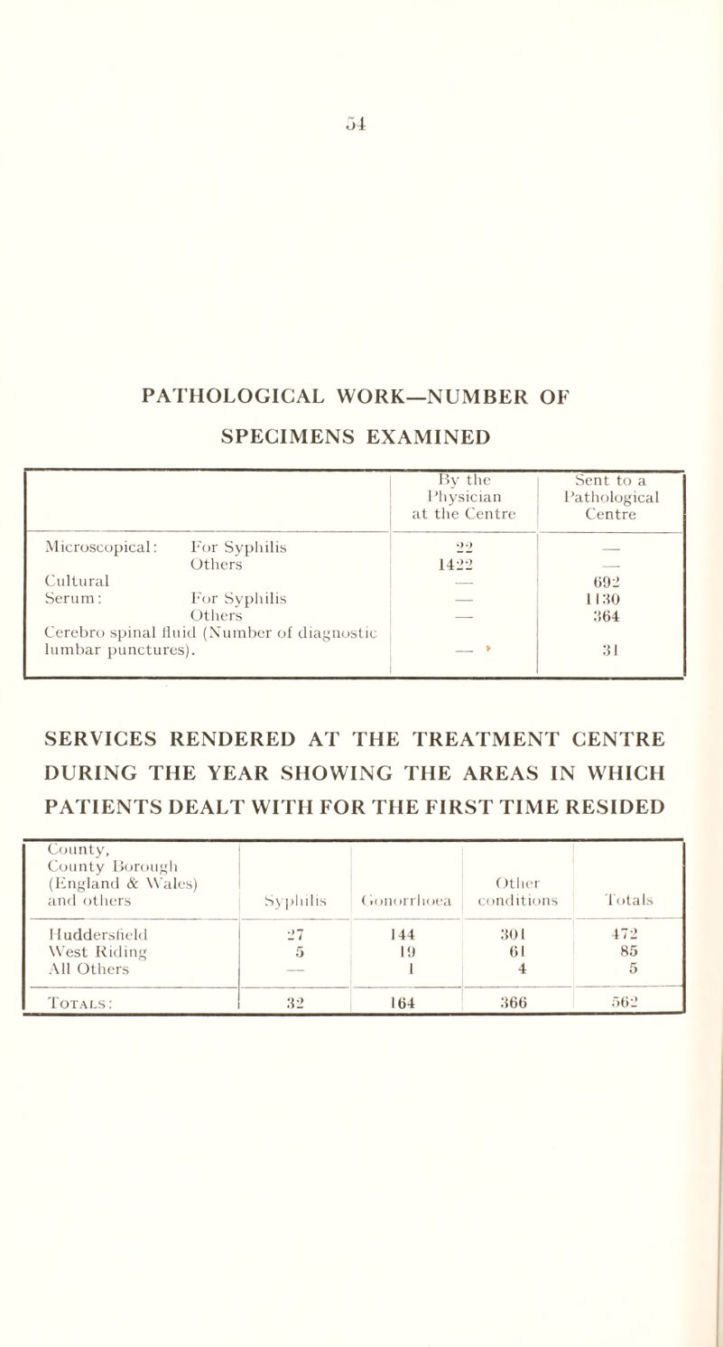 oi PATHOLOGICAL WORK—NUMBER OF SPECIMENS EXAMINED By the Physician at the Centre Sent to a Pathological Centre Microscopical: For Syphilis Others 1422 — Cultural 092 Serum: For Syphilis — 11 AO Others — .'S64 Cerebro spinal fluid (Number of diagnostic lumbar punctures). » 31 SERVICES RENDERED AT THE TREATMENT CENTRE DURING THE YEAR SHOWING THE AREAS IN WHICH PATIENTS DEALT WITH FOR THE FIRST TIME RESIDED County, County Borough (England & Wales) and others Syphilis Gonorrhoea Other conditions Totals Huddersfield 27 144 301 472 West Riding 5 19 61 85 All Others — 1 4 . 5 Totals: 32 164 366 562