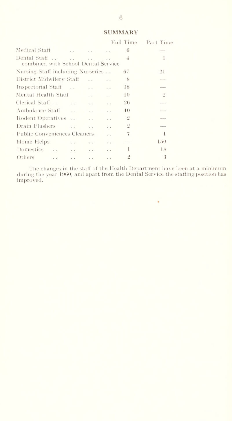 SUMMARY l ull Time Medical Start . . . . . . G Dental Start . . 4 combined with School Dental Service Nursing Start including Nurseries . . G7 District Midwifery Stall . . . . 8 Inspectorial Stall .. .. .. 18 Mental Health Stall .. .. 10 Clerical Staff . . . . . . .. 20 Ambulance Staff . . . . . . 40 Rodent Operatives . . . . . . 2 Drain blushers . . . . . . 2 Public Conveniences Cleaners . . 7 Home Helps . . . . . . — Domestics . . . . . . . . 1 Others . . .. . . ■ . - Part Time I I 1.70 18 :s The changes in the start of the Health Department have been at a minimum during the year PJGO, and apart from the Dental Service the starting position has improved.