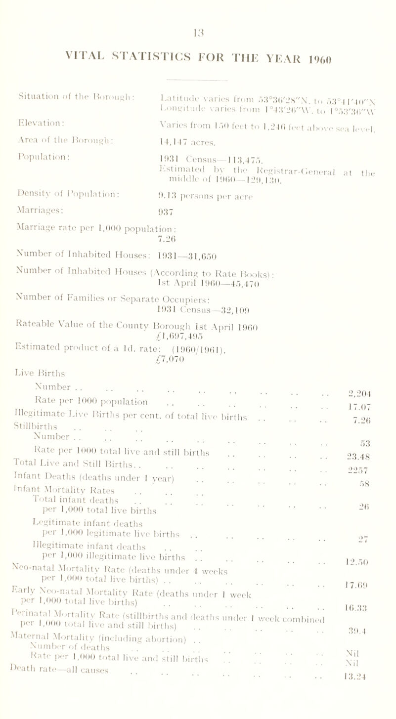 VITAL STATISTICS FOR THE YEAR 1%() Situation of the Borough : Elevation: Area of flip Borough: I Vipulat ion: Density of Population: Marriages: Latitude varies from 53°30'2S.N. to .VP Longitude varies from 1 °4 3'26\\ to I °.'> Varies from 1 AO feet to 1.240 feet above s( 11,117 acres. 1031 Census 113,47.). Estimated by the Kegistrar-Ceneral middle of I960 12!i, I do. 0.13 persons per acre 937 Marriage rate per 1,<>00 population: 7.26 Number of Inhabited Houses: 1031—31,650 Number of Inhabited Houses (According to Rate Books) 1st April 1960—45,470 Number of Families or Separate Occupiers: 1031 Census—32,100 Rateable \ alue of the County Borough 1st April 1060 £1,697,405 Estimated product of a Id. rate: (1960/1061). £7,070 Live Births Number Fate per 1000 population Illegitimate Live Births per cent, of total live bir Stillbirths Number hs Kate per 1000 total live and still births Total Live and Still Births Infant Deaths (deaths under 1 year) Infant Mortality Rates Total infant deaths per 1,000 total live births Legitimate infant deaths per 1,000 legitimate live births Illegitimate infant deaths per 1,000 illegitimate live births Neo-natal Mortality Rate (deaths under f weeks per 1,000 total live births) Early Neo-natal Mortality Rate (deaths under I week per 1,000 total live births) Perinatal Mortality Rate (stillbirths and deaths under 1 per 1,000 total live and still births) Maternal Mortality (including abortion) Number of deaths Kate per 1,000 total live and still births Death rate—all causes week combined I l'40.N 3'36\\ at the 2,204 I 7.07 7.26 53 23.48 2257 58 26 12.50 I 7.69 16.33 39.4 Nil Nil 13.24