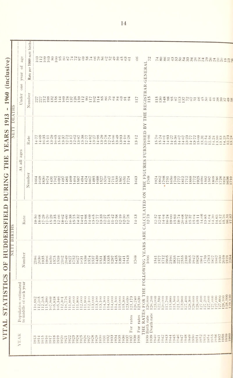 VITAL STATISTICS OF HUDDERSFIELD DURING THE YEARS 1913 - 1960 (inclusive) 14 I 14 1 I !£l “ N 05 CO O - IC c |N -t N IN 05 X t 'D 05 X M f>l a; a: 'C n - X X O - O O X ~ 35 CO X O! T IO fN X h in X ir -r ir. ~r X X X t I 11 II I I “ I - 11 'V x 45 ? C3 >. £ -a ■— o '/) £ 45 c o •2 45 &c 4'>*r^ioiXMX-TXXr''*xxC'4:xr^C'4Tioxc''i’*fX — t r*. 01 01 •— 05 ?5 T; -r X rs O M ID « 05 - O - •/: X 1^ X X X 05 05 — -4 < a: £ £ o W £ £ - £ H a Q £ x -r *r x io x X io x oi X 04 x X oi -r x -r X X oi «o x X -r -t t05 0T-MMI''-35'ns-rtl>|OXINO|N-0)^-*t XTn^73’Oa)05»XO»05MX0500 MlNt-?53)inN X X X X -r X -r -r -r -r io -r -r X -r X ic ic -r r» «o io X 1 O X 35 O1 05 i/5 X N C CO iC M -« X O) ic r> W Mf5 N X 05 O X j ICCMMMOX oxni^nx Jj^XlN^Nh-tir-Cph I Oi X l> I-' iO x 01 X X «0 -T *T CO -T X OI X 01 — ~ 04 04 !04 04 Z £ £ £ cn £ £ D a ££ £ H Z o Q £ H £ r Ur I X O T X C II; 05 M 35 t> M (^ - Ol t 05 « X 'C r> ICIN - K I X X X X iC 1- - O T TI iC M ?5 *0 h CO C5 ?5 O) C5 05 C5 O) *t O i  O 05 05 X IO ir, - O X l' X X 'O iC ir, -r T X X 04 -T X *T iO < U 5 <. CO £ < ~ z - riinificjx’r-xoorooo; X fr'l-O 05 X X X 4- X X X C X — - X of c*f ir i-T io • o' of ■£ £ £ £ of —of: O £ £ O £ £ t— - - £.2 x,  P x' x 04 04 CO £ < ; £ : o o £ £ XMDa)O»^C0-r'0Xl>X0)ONC0”fir,XM>CCX — — — — 1 04 Ol 01 01 04 04 01 01 ? I X XX XXX XXXXX X X X X X X X X X X X X X X X X X X X X X X X X X ! X T II i 2 2 L —. -C ffl £ u 45 5 £ ^ H X X X X X — XXOTX'T X 'O *r IO IO 1/5 X X ~r -r X X OJ 04 M 04 sr.2?i¥ *o o x x io x 04 I'n — x *r xx—xxrsc^v -X-rXXX-X x ir -r -r -o -r -r x X X ? ? x-r — ?; h x co h oi o. - -fx-rxo-x^'1* O* 04 X X 01 X X X Ol IN h X CO ir ir 04 7. ir! 04 I'' 01 •o to -r -t -r to -t -r x -r x io x oi oi -r x x V oi x -r 04 X - X X 04 04 X CN IO ~ 04 X X X -r C£ C 04 X X IO IO. X x l>» 04 x X X XXOIOIX — X X X I' h X h X X X IO IO X X x O' h-'TTOo-rxiNhT-^ir -r <o X X 04 X X l^ x X X X — X x X 71 <04 *r X 05 «0 X X X IO IO IO -T X T X 04 X — ^ x - I- ir: o *r ir; to X - (N M IO X 'O - IO 05 IO 04 50 - 05 CO O 0) - J T — X X X IO X X -r 04 X 'O X 04 X X — 04 r IO IOIMJ5-XO) IC-XX JiXl'tNX X X x - • * — 04 — 01 01 04 04 04 N X X x »o X* Ol' : i~ x «o io x -r x x 3 *r frx x __ x —^ir. I ~»£io'io'£ xICx' x x'I 4i'i- f c**?; 5 I ?4 C 1 04 04 04 04 01 04 04 04 04 04 04 <N -J x ~r io x x x x oi T t *T t *T T T 'O lO if *r' ir 'f IO ,ri ^ ‘i; *