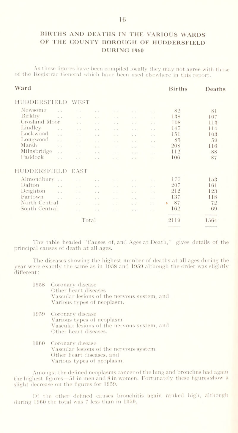 OF TIIE COUNTY BOROUGH OF HUDDERSFIELD DURING I960 As these figures have been compiled locally they may not ag ree with those of the Registrar General which have been used elsewhere in this report. Ward Births Deaths HUDDERSFIELD WEST Newsome 82 81 Birkby Pi 8 107 Crosland Moor 108 1 13 Lindley 147 114 Lockwood 151 103 Longwood 85 59 Marsh 208 116 Milnsbridge 112 88 Paddock 106 87 HUDDERSFIELD E \ST Almondbury . . 177 153 Dalton 207 161 Deighton 212 123 Fartown 187 1 18 North Central >87 72 South Central 162 69 Total 2 1 19 1564 The table headed “Causes of, and \ges at Death,” gives details of the principal causes of death at till ages. The diseases showing the highest number of deaths at all ages during the year were exactly the same as in 1958 and 1959 although the ord< t was slightly different: 1958 Coronary disease Other heart diseases Vascular lesions of the nervous system, and Various types of neoplasm. 1959 Coronary disease Various types of neoplasm Vascular lesions of the nervous system, and Other heart diseases. 1960 Coronary disease Vascular lesions of the nervous system Other heart diseases, and Various types of neoplasm. Amongst the defined neoplasms cancer of the lung and bronchus had again the highest figures 51 in men and 8 in women. Fortunately these figures show a slight decrease on tile figures for 1959. Of the other defined causes bronchitis again ranked high, although during I960 the total was 7 less than in 1959.