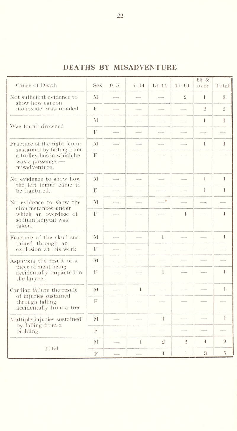 DEATHS BY MISADVENTURE Cause of Death Sex 0f> 5 14 15-44 45 04 65 Sc over Total Not sufficient evidence to show how carbon monoxide was inhaled M — — 2 i 3 F — — — — - •> Was found drowned M — — — i 1 F — — — — — Fracture of the right femur sustained by falling from a trolley bus in which he was a passenger— misadventure. M — — — i 1 F — — — — — No evidence to show how the left femur came to be fractured. M — — — i 1 F — —■ — — i 1 No evidence to show the circumstances under which an overdose of sodium amytal was taken. M — — » _ — F — — — i 1 Fracture of the skull sus- tained through an explosion at his work M — 1 — — 1 F — — — — — — Asphyxia the result of a piece of meat being accidentally impacted in the larynx. M — — — — — — F — — 1 — — 1 Cardiac failure the result of injuries sustained through falling accidentally from a tree M — 1 — — 1 F — — — — Multiple injuries sustained bv falling from a building. M 1 — — 1 F — — — — Total M — 1 • > ■> 4 0 F 1 i :i 5