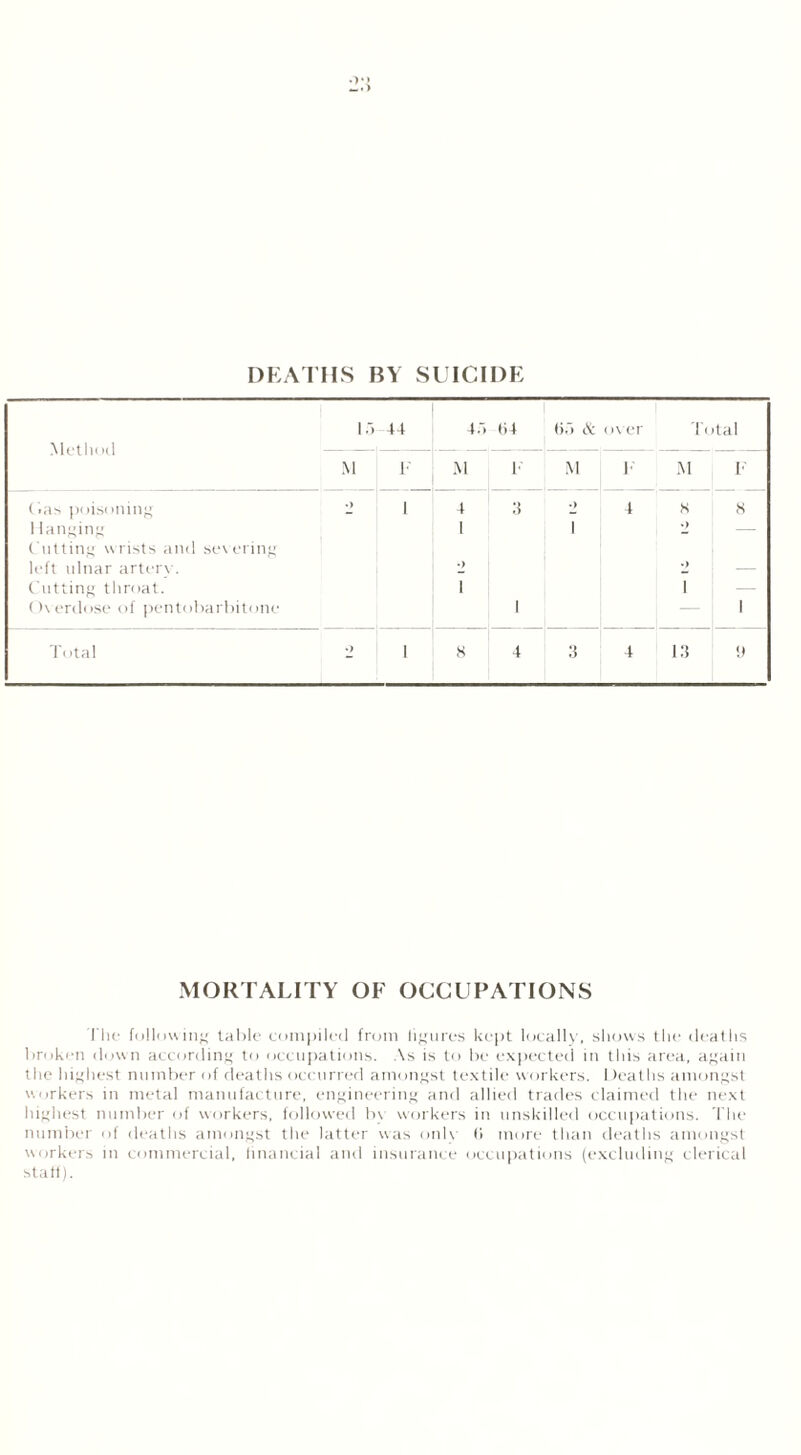 > DEATHS BY SUICIDE 15 Mf.tluwl 44 45 ti4 (id & over Total M T M F M F M F Gas poisoning - 1 4 3 •> 4 8 8 1langing 1 1 • > — t utting wrists and severing left ulnar arterv. •> •) — Cutting throat. 1 1 — Overdose of pentobarbitone 1 1 Total 2 1 8 4 3 4 13 y MORTALITY OF OCCUPATIONS The following table compiled from figures kept locally, shows the deaths broken down according to occupations. As is to be expected in this area, again the highest number of deaths occurred amongst textile workers. 1 )caths amongst workers in metal manufacture, engineering and allied trades claimed the next highest number of workers, followed by workers in unskilled occupations. The number of deaths amongst the latter was only 0 more than deaths amongst workers in commercial, financial and insurance occupations (excluding clerical staff).