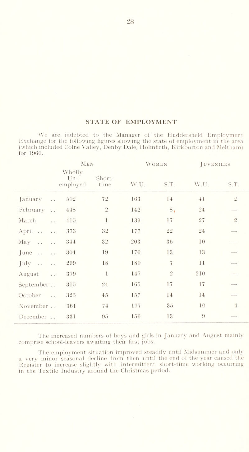 STATE OF EMPLOYMENT \Ye are indebted to the Manager of the Huddersfield Employment Exchange for the following figures showing the state of employment in the area (which included Colne Valley, Denby Dale, Holmfirth, Ivirkbur'ton and Meltham) for 1900. Men Women Juveniles Wholly Un- employed Short- time w.u. S.T. W.U. S.T. January 502 72 103 14 41 •> February . . 448 2 142 8, 24 — March 415 i 139 17 27 o April . . 373 32 177 •JO 24 — May . ■ ■ • 344 32 203 oC 10 — June .. .. 304 19 170 13 13 — July •• ■■ 299 IS ISO 7 11 — August 379 1 147 o 210 — September . . 315 24 105 17 17 — October 325 45 157 14 14 — November . . 3(51 74 177 35 10 4 December . . 331 95 150 13 9 — The increased numbers of boys and girls in January and August mainly comprise school-leavers awaiting their first jobs. The employment situation improved steadily until Midsummer and only a very minor seasonal decline from then until the end of the year caused the Register to increase slightly with intermittent short-time working occurring in the Textile Industry around the Christmas period.