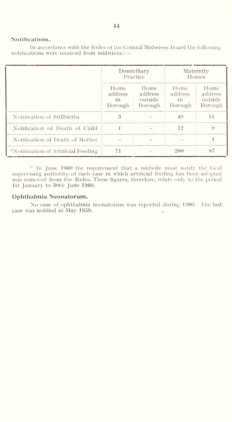 Notifications. In accordance with the Rules ol the Central Midwives Board the following notifications were received from midwives:— 1 Domiciliary Practice Maternity Homes Home address in Borough Home address outside Borough Home address in Borough Home- address outside Borough Notification of Stillbirths : 3 - 49 11 Notification of Death of Child 1 1 - 12 9 Notification of Death of Mother - - 1 * Notification of Artificial Feeding j 71 - 200 JS7 In June 1960 the requirement that a midwife must notify the local supervising authority of each case in which artificial feeding has been adopted was removed from the Rules. These figures, therefore, relate only to the period 1st January to 30th June 1960. Ophthalmia Neonatorum. No case of ophthalmia neonatorum was reported during 1960. 1 lie last case was notified in May 1959. ,