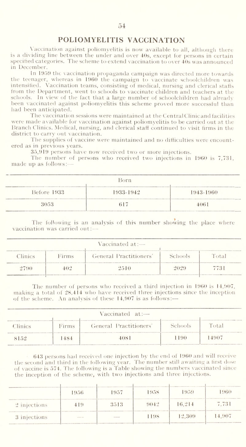 f>4 POLIOMYELITIS VACCINATION Vaccination against poliomyelitis is now available to all, although there is a dividing line between the under and over -Mis, except for persons in certain specilied categories. The scheme to extend vaccination to over -Mis was announced in December. In 11)50 the vaccination propaganda campaign was directed more towards the teenager, whereas in 1960 the campaign to vaccinate schoolchildren was intensified. Vaccination teams, consisting of medical, nursing and clerical staffs from the Department, went to schools to vaccinate children and teachers at the schools. In view of the fact that a large number of schoolchildren had alreadv been vaccinated against poliomyelitis this scheme proved more successful than had been anticipated. The vaccination sessions were maintained at the Central Clinic and facilities were made available for vaccination against poliomyelitis to be carried out at the Branch Clinics. Medical, nursing, and clerical staff continued to v isit firms in the district to carry out vaccination. The supplies of vaccine were maintained and no difficulties were encount- ered as in previous years. 35,911) persons have now received two or more injections. The number of persons who received two injections in 1960 is 7,731, made up as follows:— Born Before 1933 1933-1942 1943-1960 3053 til 7 4061 The following is an analysis of this number showing the place where vaccination was carried out: — Vaccinated at: - Clinics Firms General Practitioners' Schools Total 2790 402 2510 2029 7731 The number of persons who received a third injection in I960 is 14,907, making a total of 28,414 who have received three injections since the inception of the scheme. An analvsis of these 14,907 is as follows:— Vaccinated at:— Clinics Firms General Practitioners' Schools Total 8152 1484 4081 1190 14907 643 persons had received one injection by the end ol I960 and will receive the second and third in the following year. The number still awaiting a first dose of vaccine is 574. The following is a Table showing the numbers vaccinated since the inception of the scheme, with two injections and three injections. 1956 1957 1958 1 959 I960 2 injections 41!) 3513 9042 16,214 7,731 3 injections — — 1 198 12,309 14,907