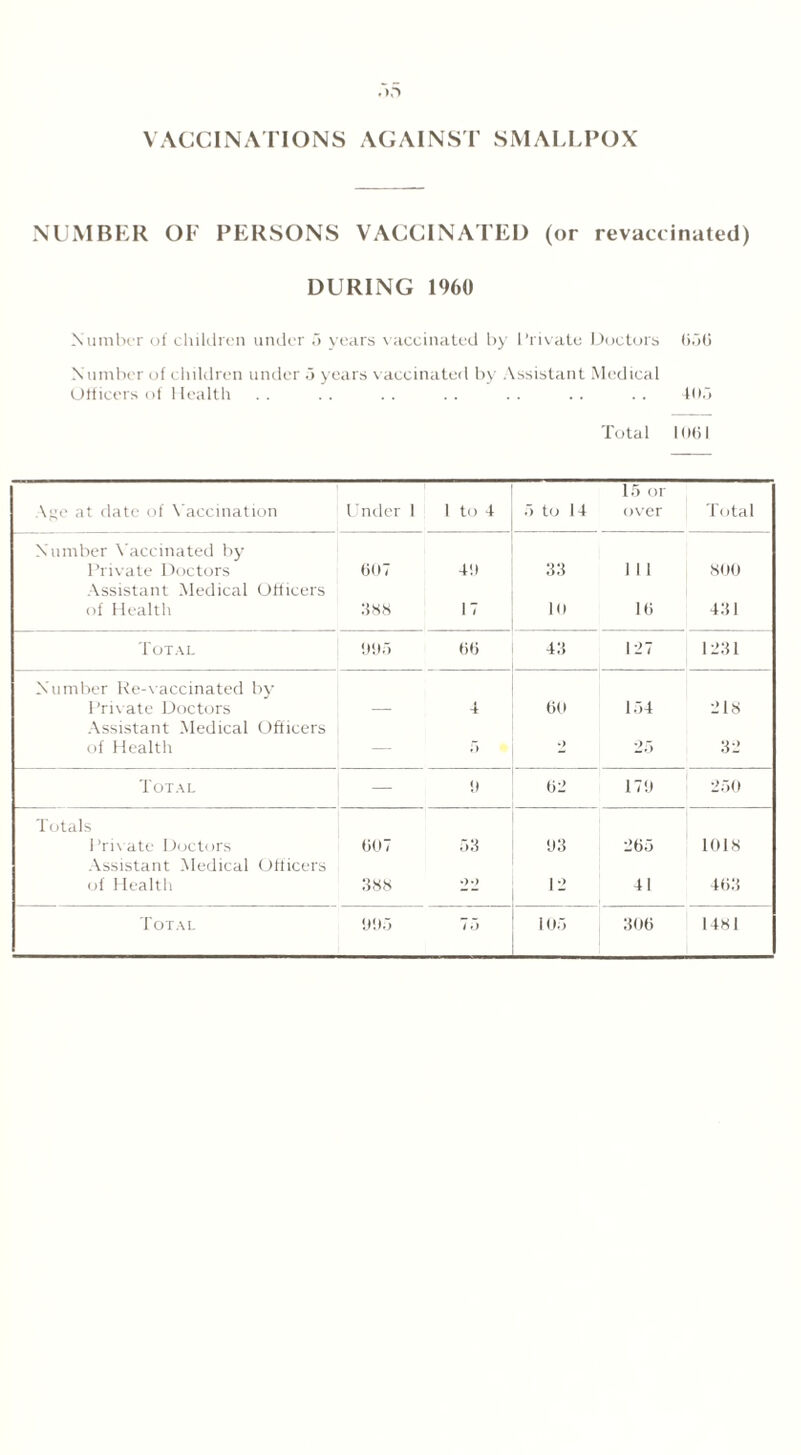 VACCINATIONS AGAINST SMALLPOX NUMBER OF PERSONS VACCINATED (or revaccinated) DURING I960 Number of children under 5 years vaccinated by Private Doctors 656 Number of children under 5 years vaccinated by Assistant Medical Officers of Health . . . . . . . . . . . . . . 403 Total 1061 \c at date of Vaccination Under 1 1 to 4 3 to I 4 15 or over Total Number Vaccinated by Private Doctors 607 4!) 33 111 800 Assistant Medical Officers of Health 388 17 10 16 431 Total 093 66 43 127 1231 Number Re-vaccinated by Private Doctors 4 60 154 218 Assistant Medical Officers of Health — 5 »> 25 32 Total — 9 63 179 250 Totals Private Doctors 607 53 93 265 1018 Assistant Medical Officers of Health .388 22 12 41 463