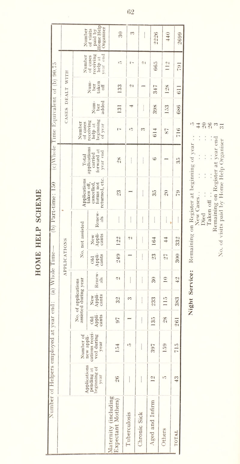 HOME HELP SCHEME 02 Night Service: Remaining on Register at beginning of year . . New Cases. . Died Taken off . . Remaining on Register at year end No. of visits paid bv Home Help Organiser