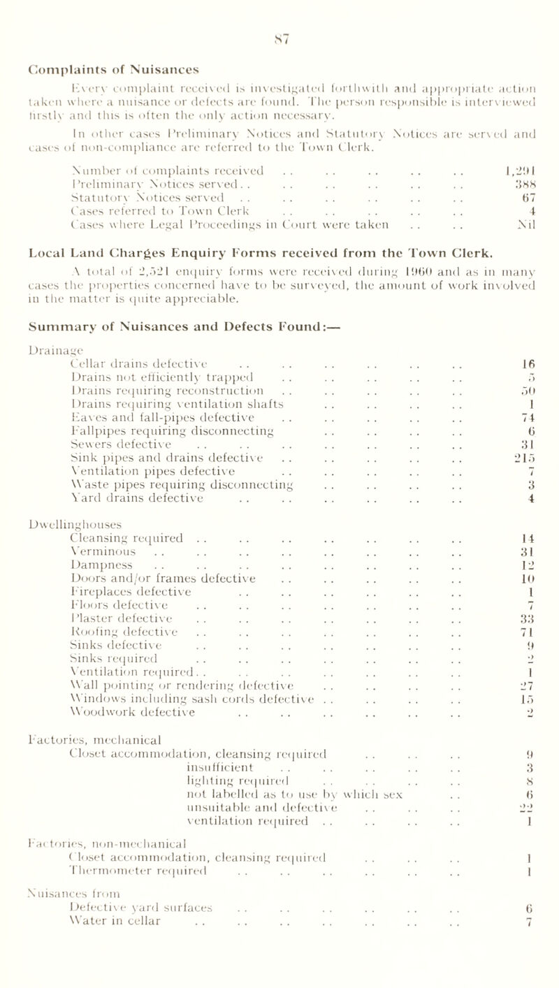 Complaints of Nuisances Everv complaint received is investigated forthwith and appropriate action taken where a nuisance or defects are found. The person responsible is interviewed firstly and this is often the only action necessary. In other cases Preliminary Notices and Statutory Notices are served and cases of non-compliance are referred to the d own Clerk. Number of complaints received .. .. .. .. .. 1,2111 Preliminary Notices served. . .. .. .. .. .. 388 Statutory Notices served . . .. . . . . . . . . 67 Cases referred to Town Clerk . . . . . . . . . . 4 Cases where Legal Proceedings in Court were taken . . . . Nil Local Land Charges Enquiry Forms received from the Town Clerk. A total of 2,521 enquiry forms were received during 1960 and as in many cases tin' properties concerned have to be surveyed, the amount of work involved in the matter is quite appreciable. Summary of Nuisances and Defects Found:— Drainage Cellar drains defective . . . . . . . . . . . . 16 Drains not efficiently trapped . . . . . . . . . . 5 Drains requiring reconstruction .. .. .. .. .. 50 Drains requiring ventilation shafts . . . . . . . . 1 Eaves and fall-pipes defective . . . . . . . . . . 74 Tailpipes requiring disconnecting . . . . . . . . 6 Sew ers defective . . . . . . . . . . . . . . 31 Sink pipes and drains defectiv e . . . . . . . . . . 215 Ventilation pipes defective . . . . . . . . . . 7 Waste pipes requiring disconnecting . . . . . . . . 3 Yard drains defective . . . . . . . . . . . . 4 Dwellinghouses Cleansing required . . . . . . . . . . . . . . 14 Verminous . . . . . . . . . . . . . . . . 31 Dampness . . . . . . . . . . . . . . . . 12 Doors and/or frames defective . . . . . . . . .. 10 Fireplaces defective . . . . .. . . . . . . 1 Floors defective . . . . . . . . . . . . .. 7 Plaster defective . . . . . . . . . . . . . . 33 Roofing defective . . . . . . . . . . . . . . 71 Sinks defective . . . . . . . . . . . . . . 9 Sinks required . . .. . . . . . . . . . . 2 Ventilation required. . . . . . . . . . 1 Wall pointing or rendering defective . . . . . . . . 27 Windows including sash cords defective . . . . . . . . 15 Woodwork defective . . . . . . . . . . . . 2 Factories, mechanical Closet accommodation, cleansing required . . . . . . !) insufficient . . . . . . . . 3 lighting required . . . . 8 not labelled as to use by which sex . . 6 unsuitable and defective . . . . . . 22 ventilation required . . . . . . . . 1 Factories, non-mechanical Closet accommodation, cleansing required . . . . . . I Thermometer required . . . . . . . . . . I Nuisances from Defective yard surfaces . . . . . . . . . . . . 6