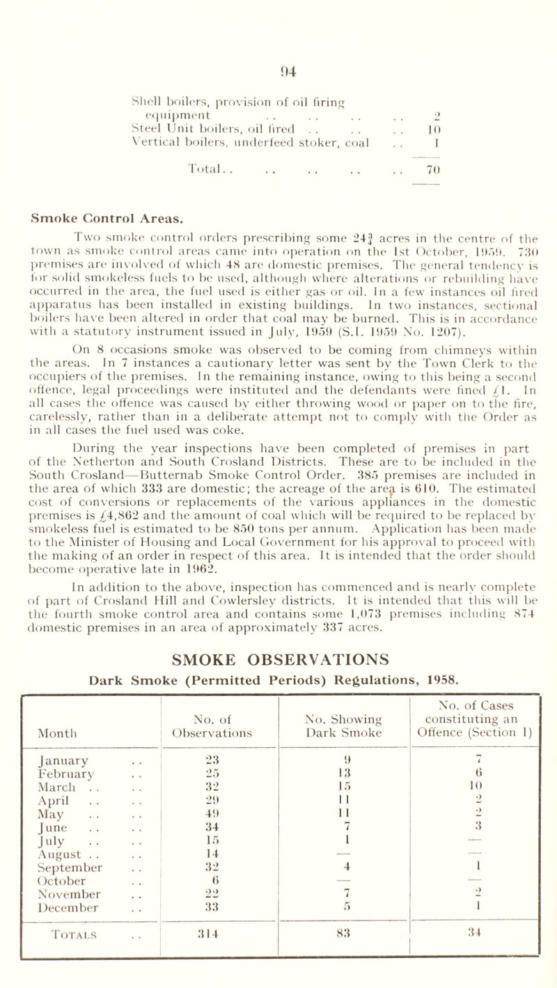 <14 Shell boilers, provision of oil firing equipment . . . . . . . . 2 Steel Unit boilers, oil fired . . . . . . 10 Vertical boilers, underfeed stoker, coal . . I Total.. .. .. .. .. 70 Smoke Control Areas. Two smoke control orders prescribing some 24£ acres in the centre of the town as smoke control areas came into operation on the 1st October, 1959. 730 premises are involved of which 48 are domestic premises. The general tendency is tor solid smokeless fuels to be used, although where alterations or rebuilding have occurred in the area, the fuel used is either gas or oil. In a few instances oil fired apparatus has been installed in existing buildings. In two instances, sectional boilers have been altered in order that coal may be burned. This is in accordance with a statutory instrument issued in July, 1959 (S.I. 1959 No. 1207). On 8 occasions smoke was observed to be coming from chimneys within the areas. In 7 instances a cautionary letter was sent by the Town Clerk to the occupiers of the premises. In the remaining instance, owing to this being a second offence, legal proceedings were instituted and the defendants were fined £\. In all cases the offence was caused by either throwing wood or paper on to the fire, carelessly, rather than in a deliberate attempt not to comply with the Order as in all cases the fuel used was coke. During the year inspections have been completed of premises in part of the Netherton and South Crosland Districts. These are to be included in the South Crosland—Butternab Smoke Control Order. 385 premises are included in the area of which 333 are domestic; the acreage of the are^i is 610. The estimated cost of conversions or replacements of the various appliances in the domestic premises is ^4,862 and the amount of coal which will be required to be replaced bv smokeless fuel is estimated to be 850 tons per annum. Application has been made to the Minister of Housing and Local Government for his approval to proceed with the making of an order in respect of this area. It is intended that the order should become operative late in 1962. In addition to the above, inspection has commenced and is nearly complete of part of Crosland Hill and Cowlersley districts. It is intended that this will be the fourth smoke control area and contains some 1,073 premises including 874 domestic premises in an area of approximately 337 acres. SMOKE OBSERVATIONS Dark Smoke (Permitted Periods) Regulations, 1958. Month No. of Observations No. Showing Dark Smoke No. of Cases constituting an Offence (Section 1) January 23 9 i February 25 13 6 March . . 32 15 10 April 29 1 1 •) May . . | 49 1 1 J une 34 7 3 July .. 15 i — August . . 14 — — September 32 4 1 October 6 — — November 22 7 •) December 33 5 1 34