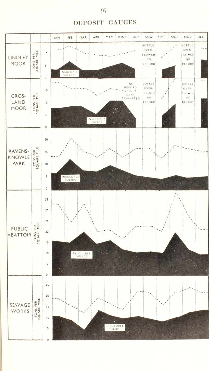 DEPOSIT GAUGES LINDLEY MOOR z< 03 O CROS- LAND MOOR oj RAVENS- K.NOWLE PARK g3 PUBLIC ABATTOIR z! Od SEWAGE WORKS z$ • 2d i *0 JAN FEB MAR APR MAY JUNE JULY AUG BOTTLE 'OVER . flowed; : no RECORD i + B0T1LI! SEPT j OCT NOV DEC BOTTLE l' ' OVER , |f lowed! NO RECORD;