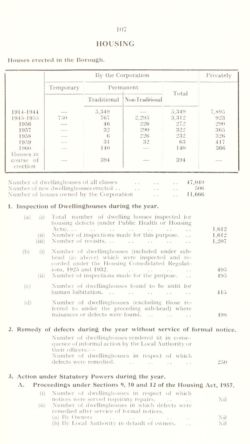 HOUSING Houses erected in the Borough. By the Corporation Privately Temporary Perm Traditional ancnt Non-1 rmlilimittl Total 1914-1944 5,349 5,349 7,895 1945-1955 756 7(>7 2,295 3,312 923 1956 — 46 226 272 290 1957 — 32 290 322 365 1958 — 6 226 232 326 1959 — 31 32 63 417 I960 Houses in — 140 — 146 366 course of erection 394 394 Number of dwellinghouses of all classes . . . . . . 47,049 N umber of new dwellinghouses erected .. .. .. .. 506 Number of houses owned by the Corporation . . . . 11,666 1. Inspection of Dwellinghouses during the year. (a) (i) (ii) (iii) Total number of dwelling houses inspected for housing defects (under Public Health or Housing Acts). Number of inspections made for this purpose. Number of rev isits. (b) (i) Number of dwellinghouses (included under sub- head (a) above) which were inspected and re- corded under the Housing Consolidated Regulat- ions, I!125 anti 1632. (ii) Number of inspections made for the purpose. . . (c) Number of dwellinghouses found to be unfit for human habitation. (d) Number of dwellinghouses (excluding those re- ferred to under the preceding sub-head) where nuisances or defects were found. 1,612 1,612 1,207 405 405 4 15 406 2. Remedy of defects during the year without service of formal notice. Number of dwellinghouses rendered fit in conse- quence of informal action by the Local Authority or their officers:— Number of dwellinghouses in respect of which defects were remedied. . . . . . . . . 250 3. Action under Statutory Powers during the year. A. Proceedings under Sections 9, !0 and 12 of the Housing Act, 1957. (i) Number of dwellinghouses in respect of which notices were served requiring repairs. . . . . Nil (ii) Number of dwellinghouses in which defects were remedied after service of formal notices. (a) By Owners . . . . . . . . . . Nil (b) By Local Authority in default of owners. . . Nil