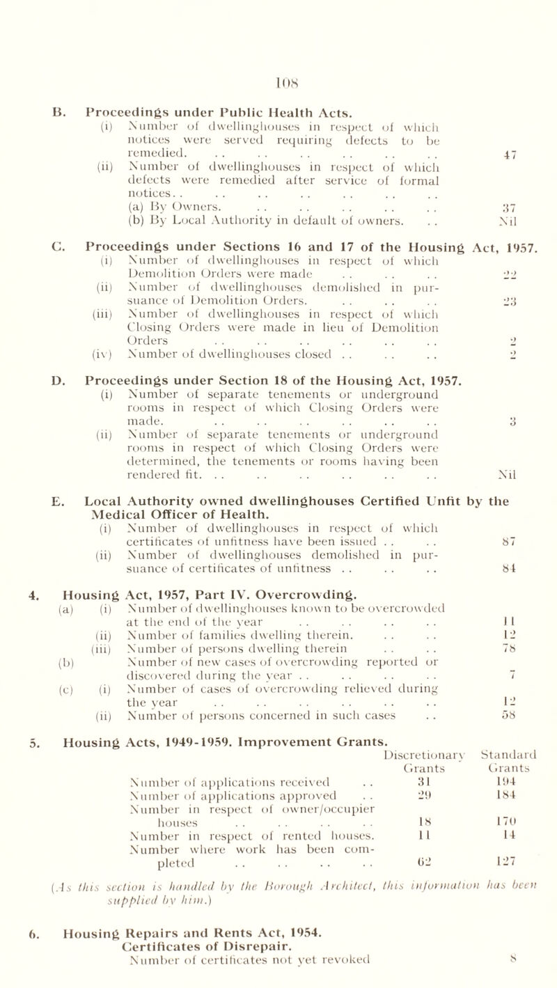 10H B. Proceedings under Public Health Acts. (i) Number of dwellinghouses in respect of which notices were served requiring defects to be remedied. .. .. . . . . . . . . 47 (ii) Number of dwellinghouses in respect of which defects were remedied after service of formal notices. . (a) By Owners. . . . . . . . . . . 37 (b) By Local Authority in default of owners. . . Nil C. Proceedings under Sections 16 and 17 of the Housing Act, 1957. (i) Number of dwellinghouses in respect of which Demolition Orders were made . . . . . . 22 (ii) Number of dwellinghouses demolished in pur- suance of Demolition Orders. . . . . . . 23 (iii) Number of dwellinghouses in respect of which Closing Orders were made in lieu of Demolition Orders . . . . . . . . . . . . 2 (iv) Number of dwellinghouses closed . . . . . . 2 D. Proceedings under Section 18 of the Housing Act, 1957. (i) Number of separate tenements or underground rooms in respect of which Closing Orders were made. . . . . . . . . . . . . 3 (ii) Number of separate tenements or underground rooms in respect of which Closing Orders were determined, the tenements or rooms having been rendered fit. . . . . . . . . . . . . Nil E. Local Authority owned dwellinghouses Certified Unfit by the Medical Officer of Health. (i) Number of dwellinghouses in respect of which certificates of unfitness have been issued . . . . 87 (ii) Number of dwellinghouses demolished in pur- suance of certificates of unfitness .. .. .. 8t 4. Housing Act, 1957, Part IV. Overcrowding. (a) (i) Number of dwellinghouses known to be overcrowded at the end of the year . . . . . . . . II (ii) Number of families dwelling therein. . . . . 12 (iii) Number of persons dwelling therein . . . . 78 (b) Number of new cases of overcrowding reported or discovered during the year . . . . . . . . 7 (c) (i) Number of cases of overcrowding relieved during the year . . .. . . .. . . .. 12 (ii) Number of persons concerned in such cases . . 58 5. Housing Acts, 1949-1959. Improvement Grants. Discretionary Standard Grants Grants Number of applications received .. 31 194 Number of applications approved .. 29 184 Number in respect of owner/occupier houses . . 18 170 Number in respect of rented houses. 11 14 Number where work has been com- pleted 02 127 (.4s this section is handled by the Borough Architect, this information has been supplied by him.) Certificates of Disrepair. Number of certificates not yet revoked