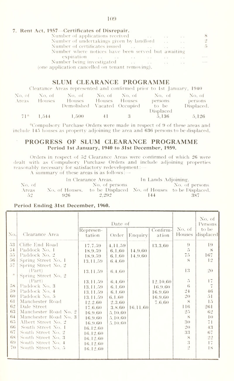 Niintber of applications received . . 8 Number of undertakings given by landlord .. .. 2 Number of certificates issued . . . . . . . . 5 Number where notices have been served but awaiting expiration Number being investigated (one application cancelled on tenant removing). SLUM CLEARANCE PROGRAMME Clearance \reas represented and confirmed prior to 1st January, 1040 x'o. of No. of No. of No. of No. of No. of No. of \reas 1 louses 1 louses 1 demolished Houses Houses Vacated Occupied persons to be Displaced persons 1 displaced 71* 1,544 1,500 41 3 5,130 5,120 ^Compulsory Purchase Orders were made in respect of 0 of these areas and include 145 houses as property adjoining the area and 636 persons to be displaced. PROGRESS OF SLUM CLEARANCE PROGRAMME Period 1st January, 1040 to 31st December, 1959. Orders in respect of 52 Clearance Areas were confirmed of which 26 were dealt with as Compulsory Purchase Orders and include adjoining properties reasonably necessary for satisfactory redevelopment: A summary of these areas is as follows: — No. of \reas In Clearance Areas. No. of persons No. of Houses. to be Displaced !)2(i 2,292 In Lands Adjoining. No. of persons No. of Houses to be Displaced. 144 387 Period Ending 31st December, 1960. No. Clearance Area Represen- tation Date o Order f Enquiry Confirm- ation No. of Houses No. of 1 Arsons to be displaced 53 Cliffe End Road 17.7.59 4.1 1.59 13.3.60 9 19 54 Paddock No. 1 18.9.59 6.1.60 14.9.60 f> s .77) Paddock No. 2 18.9.59 6. 1.60 14.9.60 77i 167 50 Spring Street No. 1 13.1 1.59 6.4.60 8 12 .77 Spring Street No. 2 (Part) 13.1 1.59 6.4.60 13 20 * Spring Street No. 2 (1 ’art) 13.1 1.59 6.4.60 1 2.10.60 . > 17 f)N Paddock NO. 3 13.1 1.59 6. 1.60 1 6.9.60 6 1 f)H Paddock NO. 4 13. 1 1.59 6.1 .60 16.9.60 24 4 6 00 Paddock No. 5 13. 1 1.59 6.1.60 16.9.60 20 51 01 Manchester Road 12.2.60 2.3.60 T.fi.frt) s 15 02 1 dale Street 1 7.6.60 3.8.60 16.1 1.60 1 16 261 03 Manchester Road No. 2 16.9.60 5.10.60 25 62 04 Manchester Road No. 3 16.9.60 5.10.60 S 10 05 Ml>ert St reef N<>. 2 16.9.60 5.10.60 30 71 00 South Street No. 1 16.12.60 20 43 07 South Street No. 2 16.12.60 33 67 (iS South Street No. 3 16.12.60 8 •)•) 09 South Street No. 4 16. 1 2.60 3 17 70 South Street No. 5 16.1 2.tilt •> IS