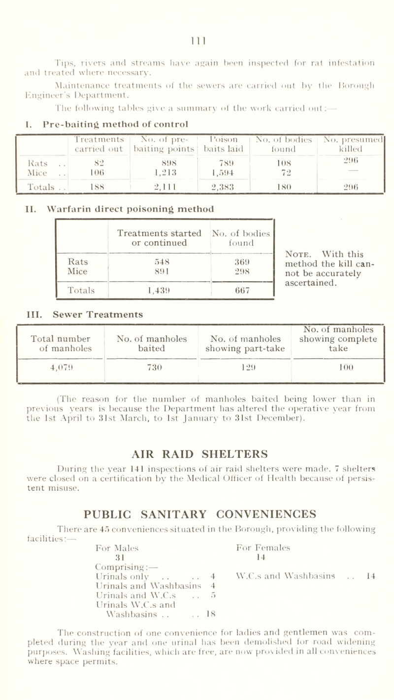 Tips, rivers and streams have again been inspected for rat infestation and treated where necessary. Maintenance treatments of the sewers are carried out by the Borough Hngineer’s I fepartment. The following tables give a summary of the work carried out: 1. Pre-baiting method of control Treatments No. of pie- 1 ’oison No. of bodies No. presumed carried out baiting points baits laid i found killed Rats 82 898 789 108 296 Mice . 106 1,213 1,594 72 Totals . 188 2,11 1 2,383 180 296 II. Warfarin direct poisoning method Note. With this method the kill can- not be accurately ascertained. Treatments started No. of bodies or continued found Rats 548 369 Mice 891 298 Totals 1,439 667 III. Sewer Treatments No. of manholes Total number No. of manholes No. of manholes showing complete of manholes baited showing part-take take 4,079 730 129 100 (The reason for the number of manholes baited being lower than in previous years is because the Department has altered the operative year from the 1st April to 31st March, to 1st January to 31st December). AIR RAID SHELTERS During the year 141 inspections of air raid shelters were made. 7 shelters were closed on a certification by the Medical Officer of I lealth because of persis- tent misuse. PUBLIC SANITARY CONVENIENCES There are 45 conveniences situated in facilities: — For Males 31 Comprising:— Urinals only .. 4 Urinals and Washbasins 4 Urinals and W.C.s . . 5 Urinals W.C.s and Washbasins . . .18 the Borough, providing the following For Females 14 W.C.s and Washbasins . . 14 The construction of one convenience for ladies and gentlemen was com- pleted during the year and one urinal has been demolished for road widening purposes. Washing facilities, which are free, are now provided in all conveniences where space permits.