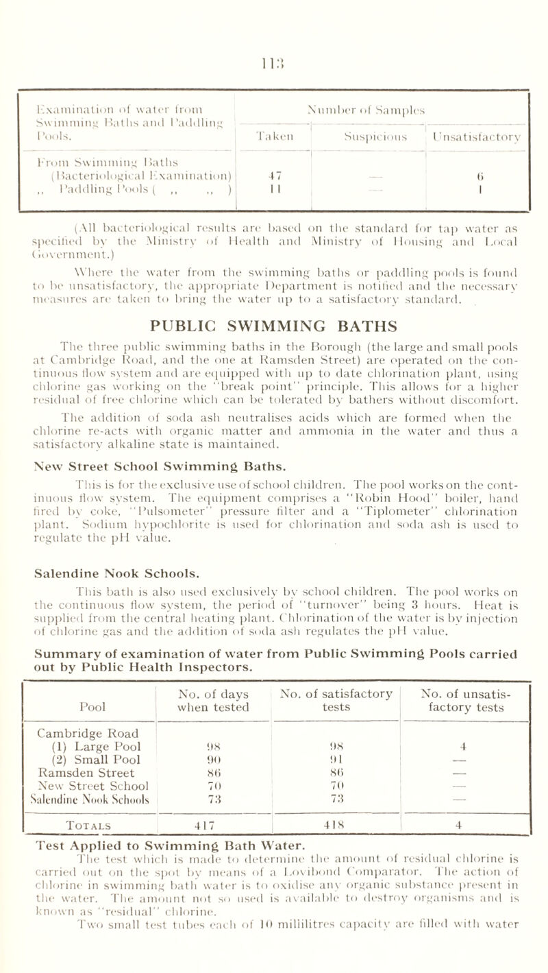 examination of water from Number of Samples 1 ’ools. Taken Suspicious Unsatisfactory From Swimming Baths (Bacteriological examination) ,, Paddling Pools ( ,, ,, ) '  ' ' 1 ~ ~ - - 47 0 II 1 (All bacteriological results are based on the standard for tap water as specified by the Ministry of Health and Ministry of Housing and Local Government.) Where the water from the swimming baths or paddling pools is found to be unsatisfactory, the appropriate Department is notified and the necessary measures are taken to bring the water up to a satisfactory standard. PUBLIC SWIMMING BATHS The three public swimming baths in the Borough (the large and small pools at Cambridge Road, and the one at Ramsden Street) are operated on the con- tinuous flow system and are equipped with up to date chlorination plant, using chlorine gas working on the break point” principle. This allows for a higher residual of free chlorine which can be tolerated by bathers without discomfort. The addition of soda ash neutralises acids which are formed when the chlorine re-acts with organic matter and ammonia in the water and thus a satisfactory alkaline state is maintained. New Street School Swimming Baths. This is for the exclusive use of school children. The pool works on the cont- inuous flow system. The equipment comprises a Robin Hood” boiler, hand fired by coke,  Rulsometer” pressure filter and a Tiplometer” chlorination plant. Sodium hypochlorite is used for chlorination and soda ash is used to regulate the pH value. Salendine Nook Schools. This bath is also used exclusively by school children. The pool works on the continuous flow system, the period of turnover” being 3 hours. Heat is supplied from the central heating plant. Chlorination of the water is bv injection of chlorine gas and the addition of soda ash regulates the pi 1 value. Summary of examination of water from Public Swimming Pools carried out by Public Health Inspectors. Pool No. of days when tested No. of satisfactory tests No. of unsatis- factory tests Cambridge Road (1) Large Pool !)8 98 4 (2) Small Pool 90 91 — Ramsden Street 80 — New Street School 70 70 — Salendine Nook Schools 73 73 — Totals 417 i | 41 S 4 Test Applied to Swimming Bath Water. The test which is made to determine the amount of residual chlorine is carried out on the spot by means of a Lovibond Comparator. The action of chlorine in swimming bath water is to oxidise any organic substance present in the water. The amount not so used is available to destroy organisms and is known as “residual” chlorine.