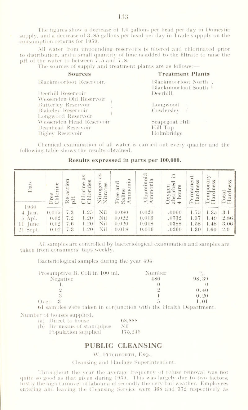 [ lie figures slum a decrease of 1.0 gallons per head per day in Domestic supply, and a decrease of . 8a gallons per head per day in Trade suppplv on the consumption returns for I959. All water from impounding reservoirs is filtered and chlorinated prior to distribution, and a small quantity of lime is added to the filtrate to raise the pH of the water to between 7.5 and 7.8. The sources of supply and treatment plants are as follows Sources Treatment Plants 1 >lacknuiiirfoot Reservoir. Deerhill Reservoir \\ cssenden Old Reservoir Ifutterlev Reservoir Blakeley Reservoir I -i uigwi H at Reserve>ir Wessenden Head Reservoir Deanhead Reservoir Digley Reservoir I flack moor foot North I flack moor foot South Deerhill. Long wood Cowlersley i Scapegoat Hill Hill Top II ol m bridge Chemical examination of all water is carried out every quarter and the following table shows the results obtained. Results expressed in parts per 100,000. 19(5(1 1 Jan. Free Chlorine Re-action pH Chlorine as Chlorides Nitrogen as Nitrates Free and Saline Ammonia Albuminoid Ammonia Oxygen absorbed in 4 hours Permanent Hardness Temporary Hardness Total Hardness 0.015 7.3 1.25 Nil 0.080 0.020 .00(50 1.75 1.35 3.1 5 Apl. 0.02 7.2 1.20 Nil 0.022 0.01(5 .0532 1.37 1.49 2.86 11 J une 0.02 7.0 1.20 Nil 0.020 0.018 .0388 1.58 1.48 3.06 2 1 Sept. 0.02 7.3 1.20 Nil 0.018 0.01(5 .0260 1.30 1.00 2.9 All samples are controlled by bacteriological examination and samples are taken from consumers' taps weekly. Bacteriological samples during the year 494 Presumptive B. Coli in 100 ml. Number o /o Negative 486 98.39 1. 0 0 • > •) 0.40 1 0.20 Over 3 5 1.01 til samples were taken in conjunction with the Health Department. Number of houses supplied. (a) I tirect to house 08,888 (b) By means of standpipes Nil Population supplied 175,219 PUBLIC CLEANSING \V. Pitch forth, Esq., Cleansing and Haulage Superintendent. Throughout the \ car the average frequency of refuse removal was not quite so good as that given during 1959. This was largely due to two factors, firstly the high turnover of labour and seo an 11 v the very bad weather. Employees entering and leaving the Cleansing Service were 3(58 and 372 respectively as