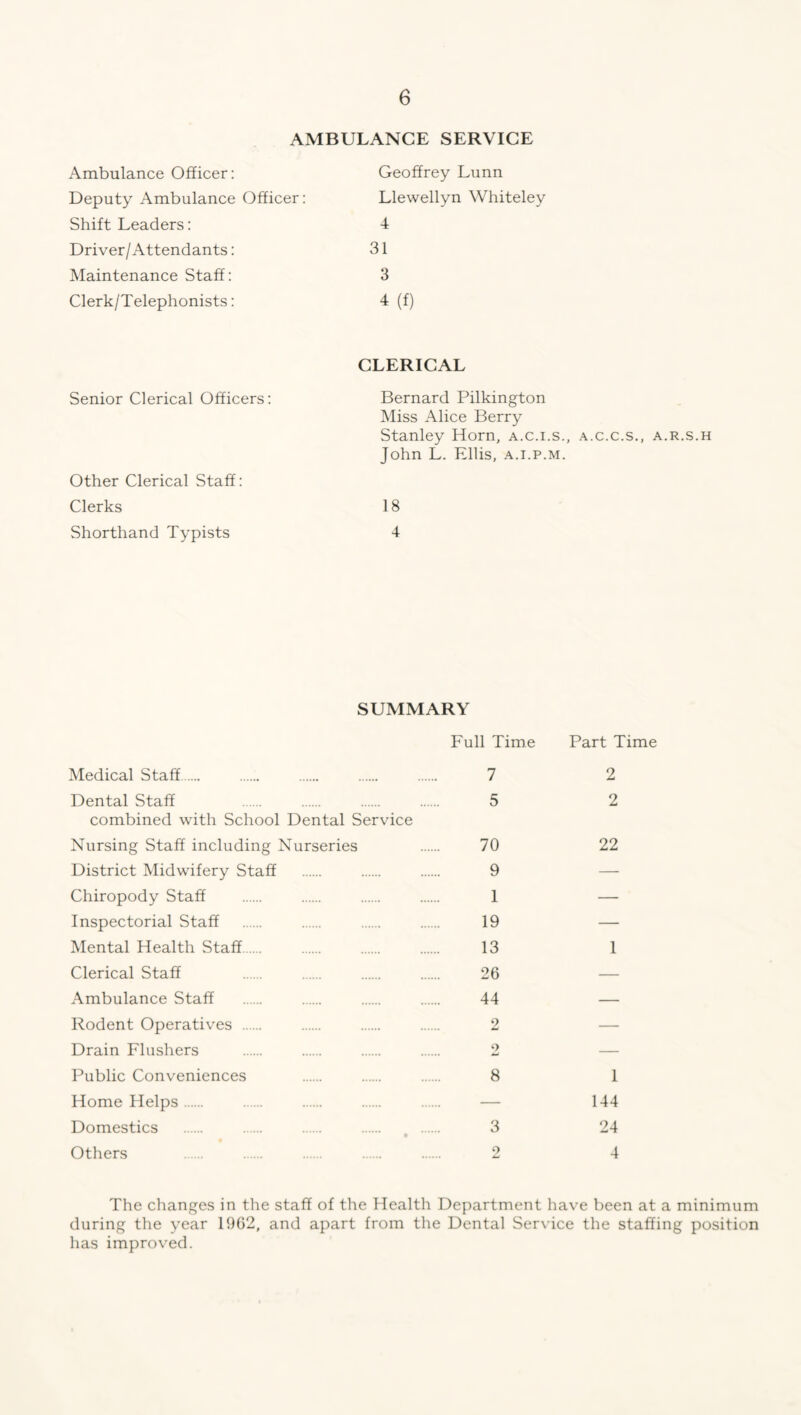 AMBULANCE SERVICE Ambulance Officer: Deputy Ambulance Officer: Shift Leaders: Driver/Attendants: Maintenance Staff: Clerk/Telephonists: Geoffrey Lunn Llewellyn Whiteley CLERICAL Senior Clerical Officers: Bernard Pilkington Miss Alice Berry Stanley Horn, a.c.i.s., a.c.c.s., a.r.s.h John L. Ellis, a.i.p.m. Other Clerical Staff: Clerks 18 Shorthand Typists 4 SUMMARY Full Time Part Time Medical Staff 7 2 Dental Staff 5 2 combined with School Dental Service Nursing Staff including Nurseries 70 22 District Midwifery Staff 9 Chiropody Staff 1 — Inspectorial Staff 19 — Mental Health Staff 13 1 Clerical Staff 26 — Ambulance Staff 44 — Rodent Operatives 2 — Drain Flushers 2 Public Conveniences 8 1 Home Helps — 144 Domestics t 3 24 Others 2 4 The changes in the staff of the Health Department have been at a minimum during the year 1962, and apart from the Dental Service the staffing position has improved.