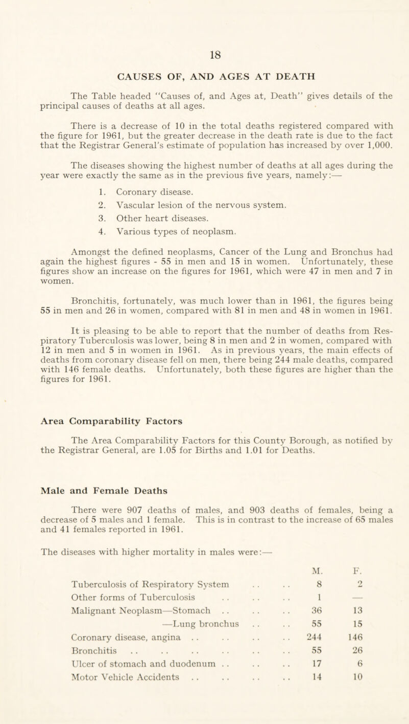 CAUSES OF, AND AGES AT DEATH The Table headed “Causes of, and Ages at, Death’’ gives details of the principal causes of deaths at all ages. There is a decrease of 10 in the total deaths registered compared with the figure for 1961, but the greater decrease in the death rate is due to the fact that the Registrar General’s estimate of population has increased by over 1,000. The diseases showing the highest number of deaths at all ages during the year were exactly the same as in the previous five years, namely:— 1. Coronary disease. 2. Vascular lesion of the nervous system. 3. Other heart diseases. 4. Various types of neoplasm. Amongst the defined neoplasms, Cancer of the Lung and Bronchus had again the highest figures - 55 in men and 15 in women. Unfortunately, these figures show an increase on the figures for 1961, which were 47 in men and 7 in women. Bronchitis, fortunately, was much lower than in 1961, the figures being 55 in men and 26 in women, compared with 81 in men and 48 in women in 1961. It is pleasing to be able to report that the number of deaths from Res- piratory Tuberculosis was lower, being 8 in men and 2 in women, compared with 12 in men and 5 in women in 1961. As in previous years, the main effects of deaths from coronary disease fell on men, there being 244 male deaths, compared with 146 female deaths. Unfortunately, both these figures are higher than the figures for 1961. Area Comparability Factors The Area Comparability Factors for this County Borough, as notified by the Registrar General, are 1.05 for Births and 1.01 for Deaths. Male and Female Deaths There were 907 deaths of males, and 903 deaths of females, being a decrease of 5 males and 1 female. This is in contrast to the increase of 65 males and 41 females reported in 1961. The diseases with higher mortality in males were:— M. F. Tuberculosis of Respiratory System 8 2 Other forms of Tuberculosis 1 — Malignant Neoplasm—Stomach 36 13 —Lung bronchus 55 15 Coronary disease, angina 244 146 Bronchitis 55 26 Ulcer of stomach and duodenum 17 6 Motor Vehicle Accidents 14 10