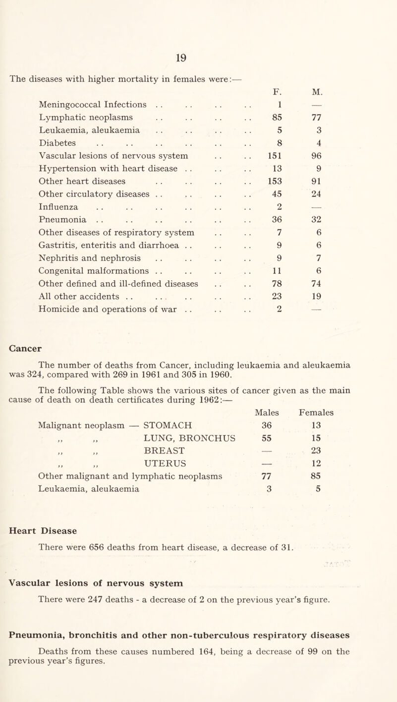 The diseases with higher mortality in females were:— Meningococcal Infections F. 1 M. Lymphatic neoplasms 85 77 Leukaemia, aleukaemia 5 3 Diabetes 8 4 Vascular lesions of nervous system 151 96 Hypertension with heart disease 13 9 Other heart diseases 153 91 Other circulatory diseases 45 24 Influenza 2 — Pneumonia 36 32 Other diseases of respiratory system 7 6 Gastritis, enteritis and diarrhoea 9 6 Nephritis and nephrosis 9 7 Congenital malformations 11 6 Other defined and ill-defined diseases 78 74 All other accidents 23 19 Homicide and operations of war . . 2 — Cancer The number of deaths from Cancer, including leukaemia and aleukaemia was 324, compared with 269 in 1961 and 305 in 1960. The following Table shows the various sites of cancer given as the main cause of death on death certificates during 1962:— Males Females Malignant neoplasm — STOMACH 36 13 y y y y LUNG, BRONCHUS 55 15 y y y y BREAST — 23 y y y y UTERUS — 12 Other malignant and lymphatic neoplasms 77 85 Leukaemia, aleukaemia 3 5 Heart Disease There were 656 deaths from heart disease, a decrease of 31. Vascular lesions of nervous system There were 247 deaths - a decrease of 2 on the previous year’s figure. Pneumonia, bronchitis and other non-tuberculous respiratory diseases Deaths from these causes numbered 164, being a decrease of 99 on the previous year’s figures.