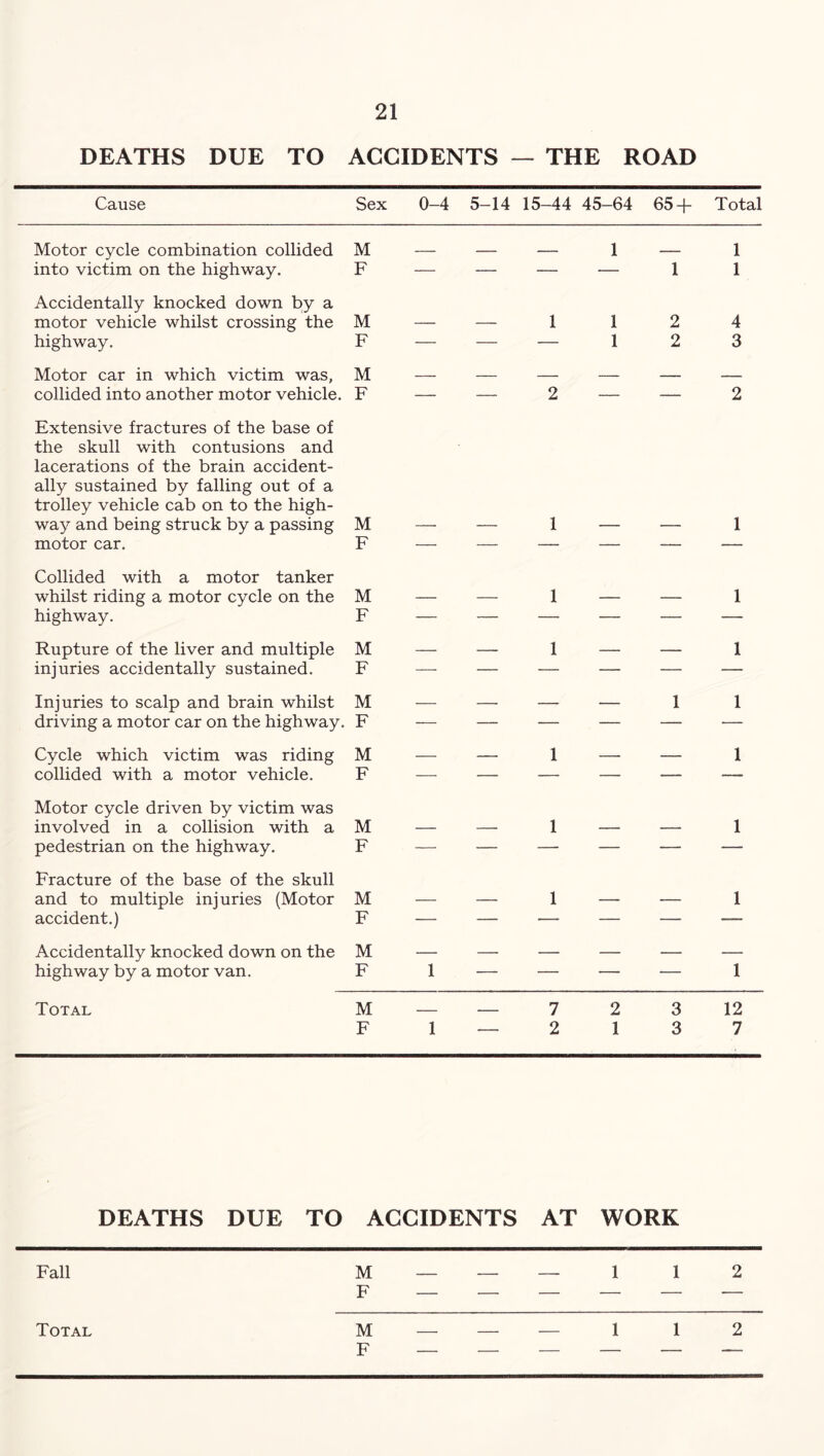 DEATHS DUE TO ACCIDENTS — THE ROAD Cause Sex 0-4 5-14 15-44 45-64 65 + Total Motor cycle combination collided M _ _ _ 1 _ 1 into victim on the highway. F — — — — 1 1 Accidentally knocked down by a motor vehicle whilst crossing the M — — 1 1 2 4 highway. F — — — 1 2 3 Motor car in which victim was, M — — — — collided into another motor vehicle. F — — 2 — — 2 Extensive fractures of the base of the skull with contusions and lacerations of the brain accident- ally sustained by falling out of a trolley vehicle cab on to the high- way and being struck by a passing M — 1 1 motor car. F — — — — — — Collided with a motor tanker whilst riding a motor cycle on the M — — 1 — — 1 highway. F — — —. — — — Rupture of the liver and multiple M — — 1 — — 1 injuries accidentally sustained. F — — — — — — Injuries to scalp and brain whilst M — — 1 1 driving a motor car on the highway. F — — — — — — Cycle which victim was riding M — — 1 — — 1 collided with a motor vehicle. F — — — — — — Motor cycle driven by victim was involved in a collision with a M — — 1 — — 1 pedestrian on the highway. F — — — — — — Fracture of the base of the skull and to multiple injuries (Motor M — — 1 — — 1 accident.) F — — — — — — Accidentally knocked down on the M — — — — highway by a motor van. F 1 — — 1 Total M — 7 2 3 12 F 1 — 2 1 3 7 DEATHS DUE TO ACCIDENTS AT WORK Fall M F — — — 1 1 2 Total M l l 2